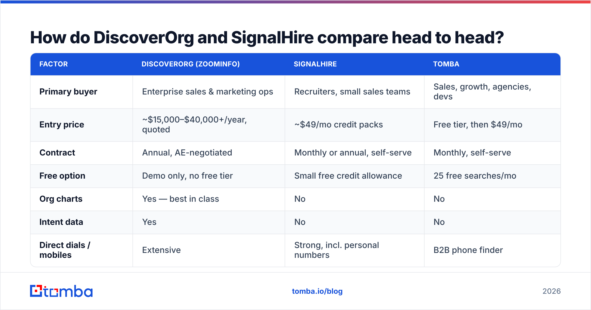 DiscoverOrg vs SignalHire feature comparison chart