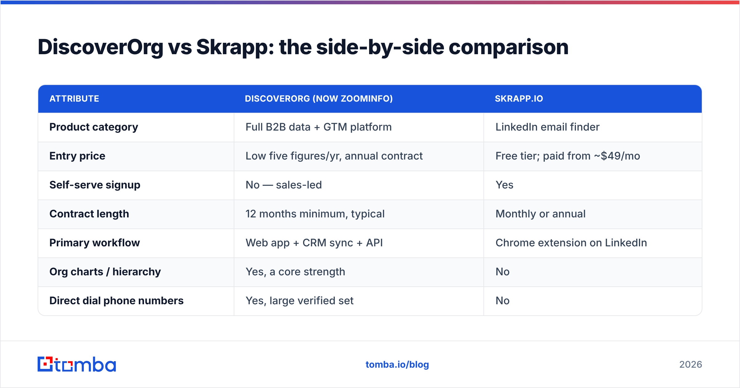 Diagram: DiscoverOrg vs Skrapp: the side-by-side comparison