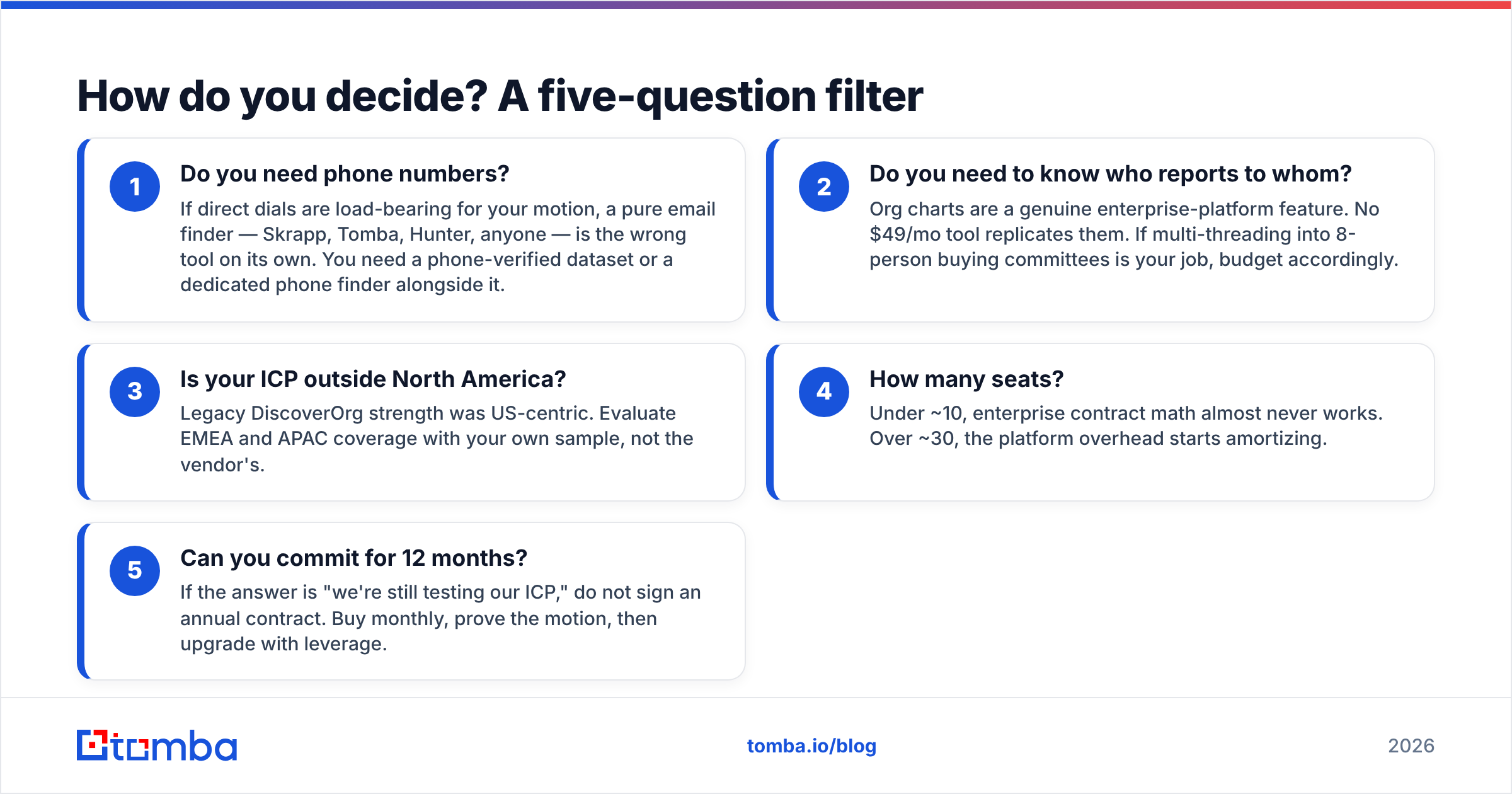 Diagram: How do you decide? A five-question filter
