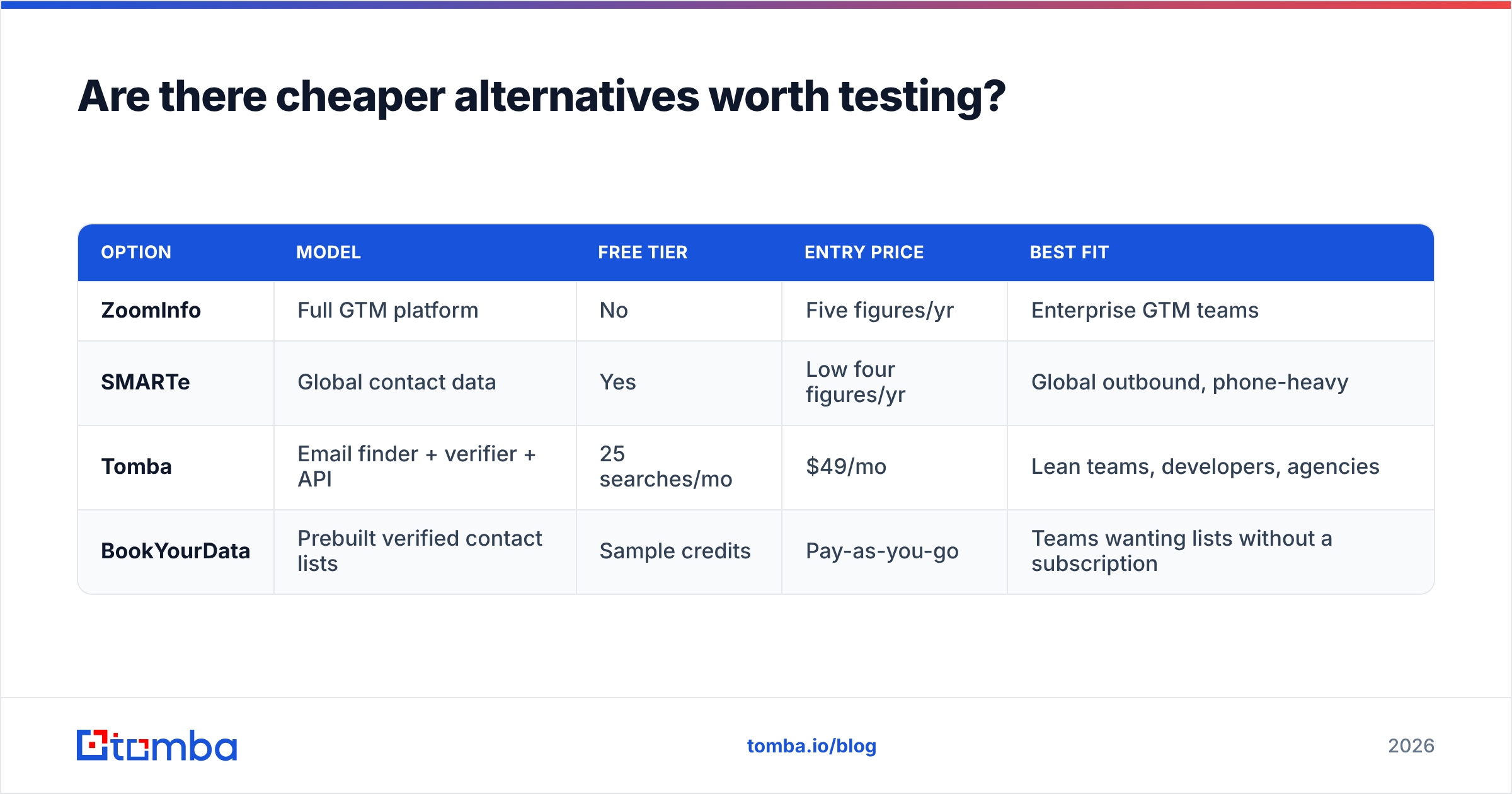 Diagram: cheaper alternatives to DiscoverOrg vs SMARTe
