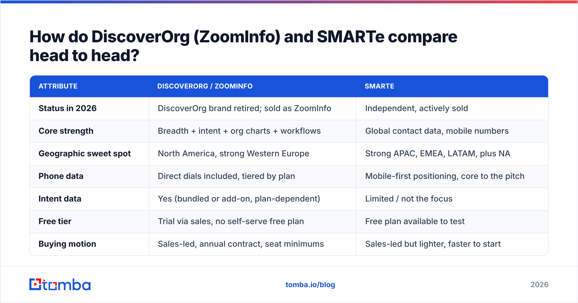 Diagram: DiscoverOrg vs SMARTe feature comparison