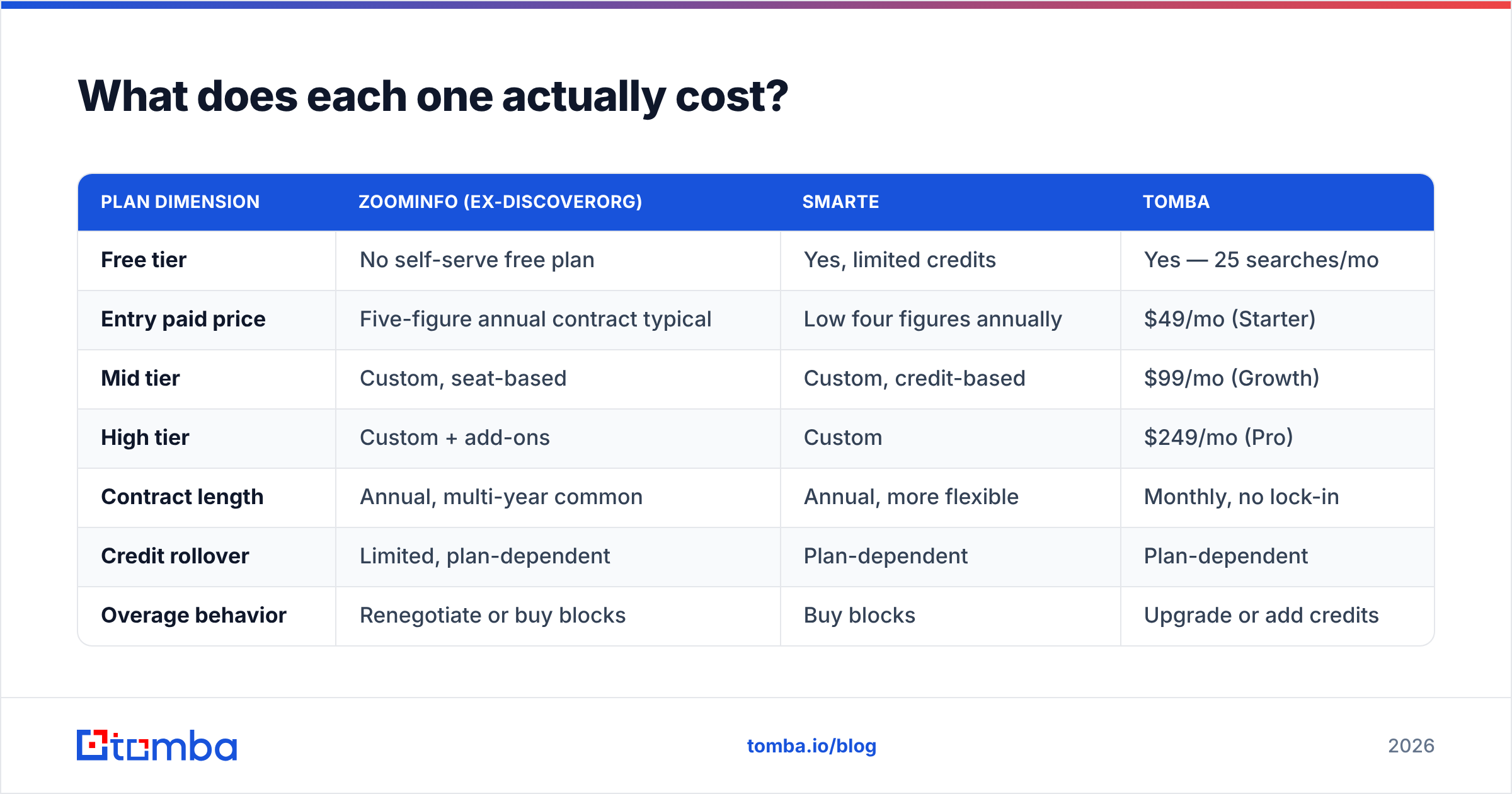 Diagram: DiscoverOrg vs SMARTe pricing compared