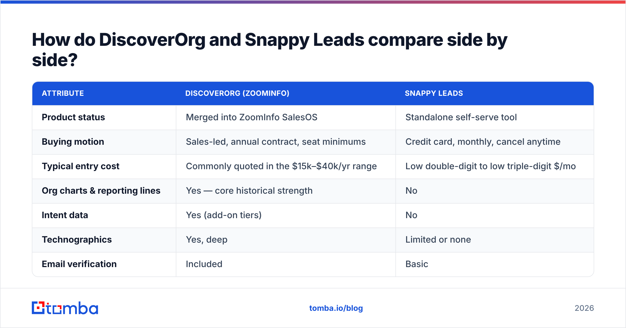 DiscoverOrg vs Snappy Leads side-by-side comparison diagram