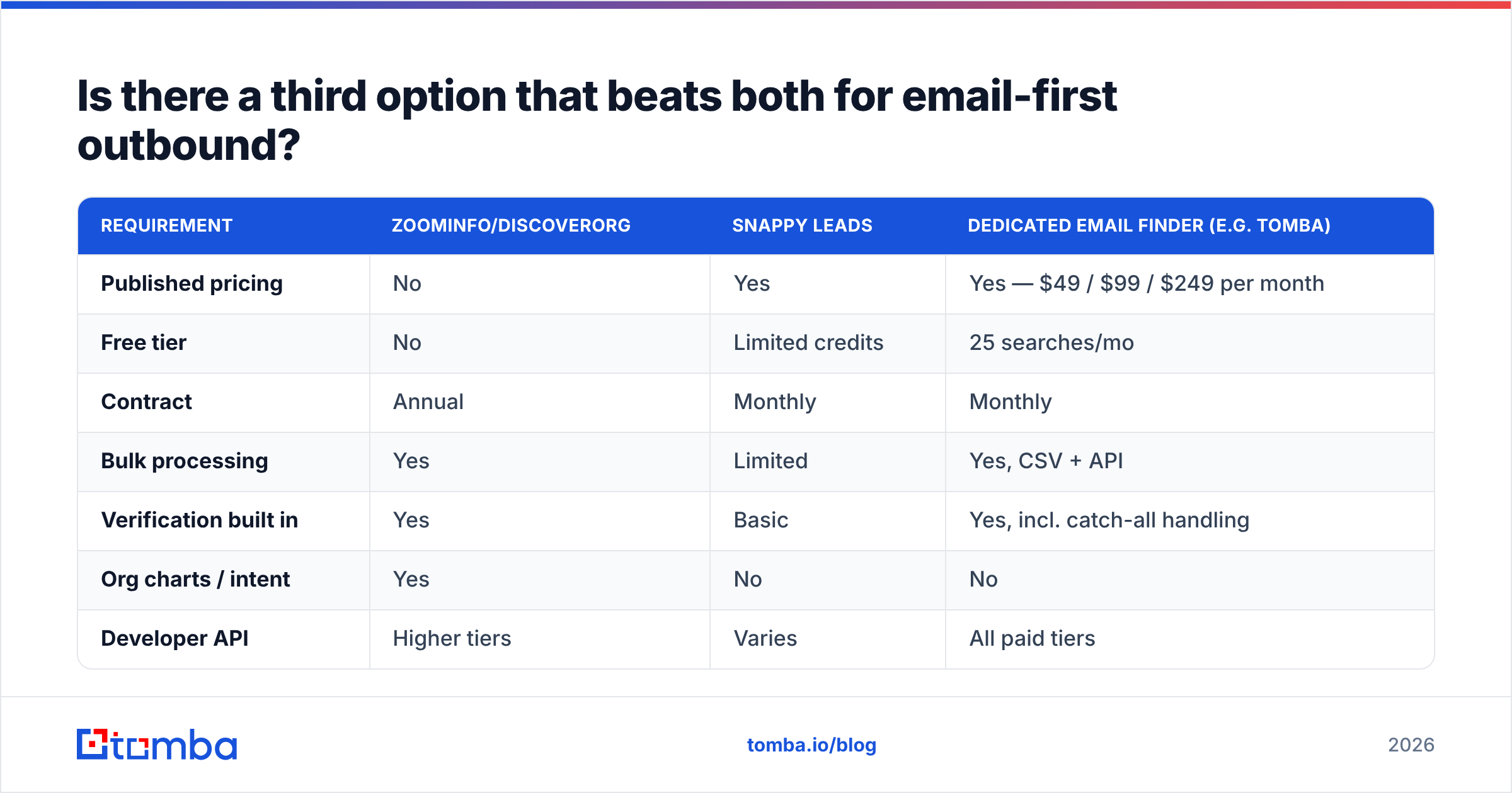 Diagram: Is there a third option that beats both for email-first outbound