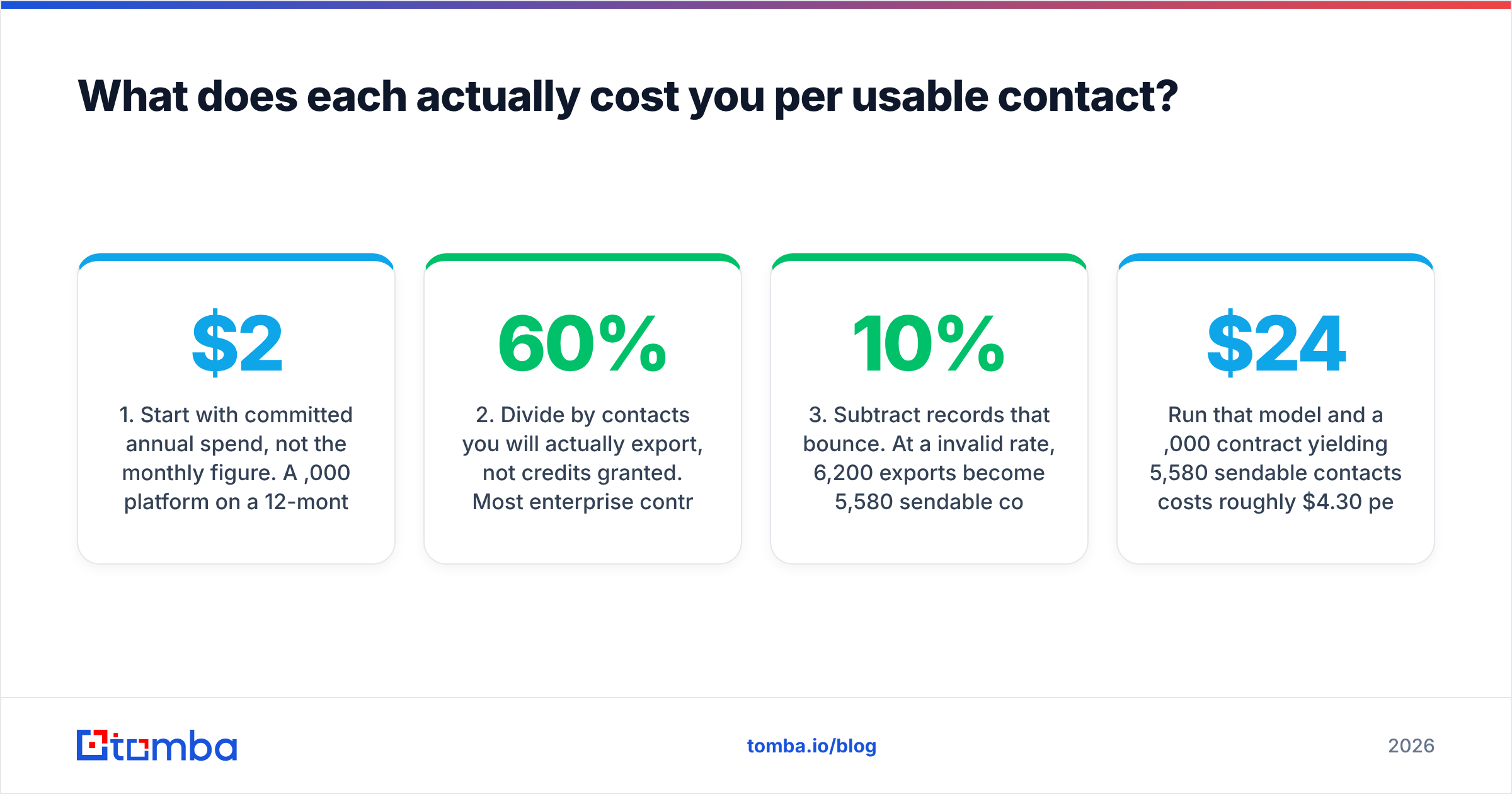 Diagram: What does each actually cost you per usable contact