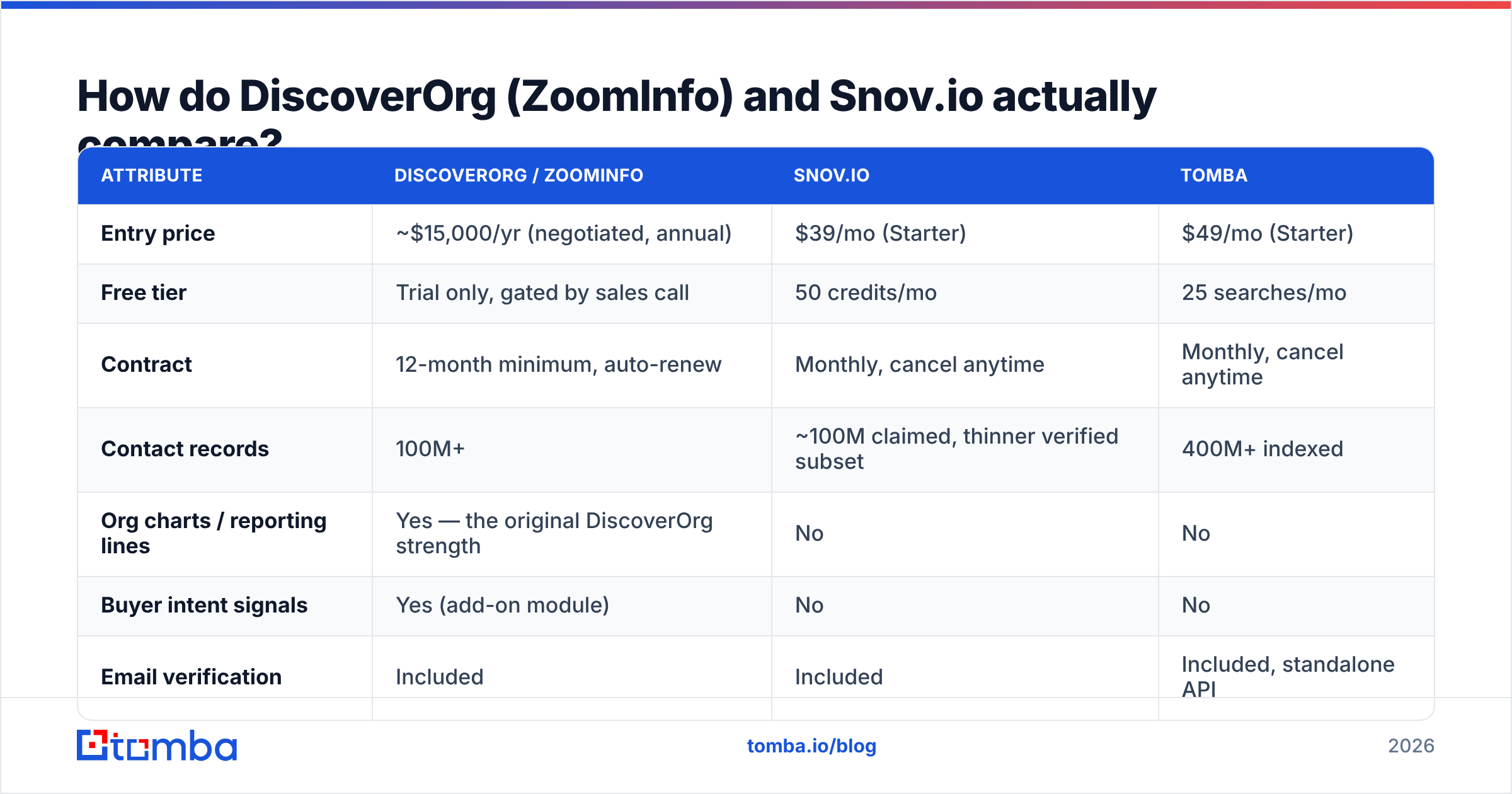 DiscoverOrg vs Snovio feature and pricing comparison diagram