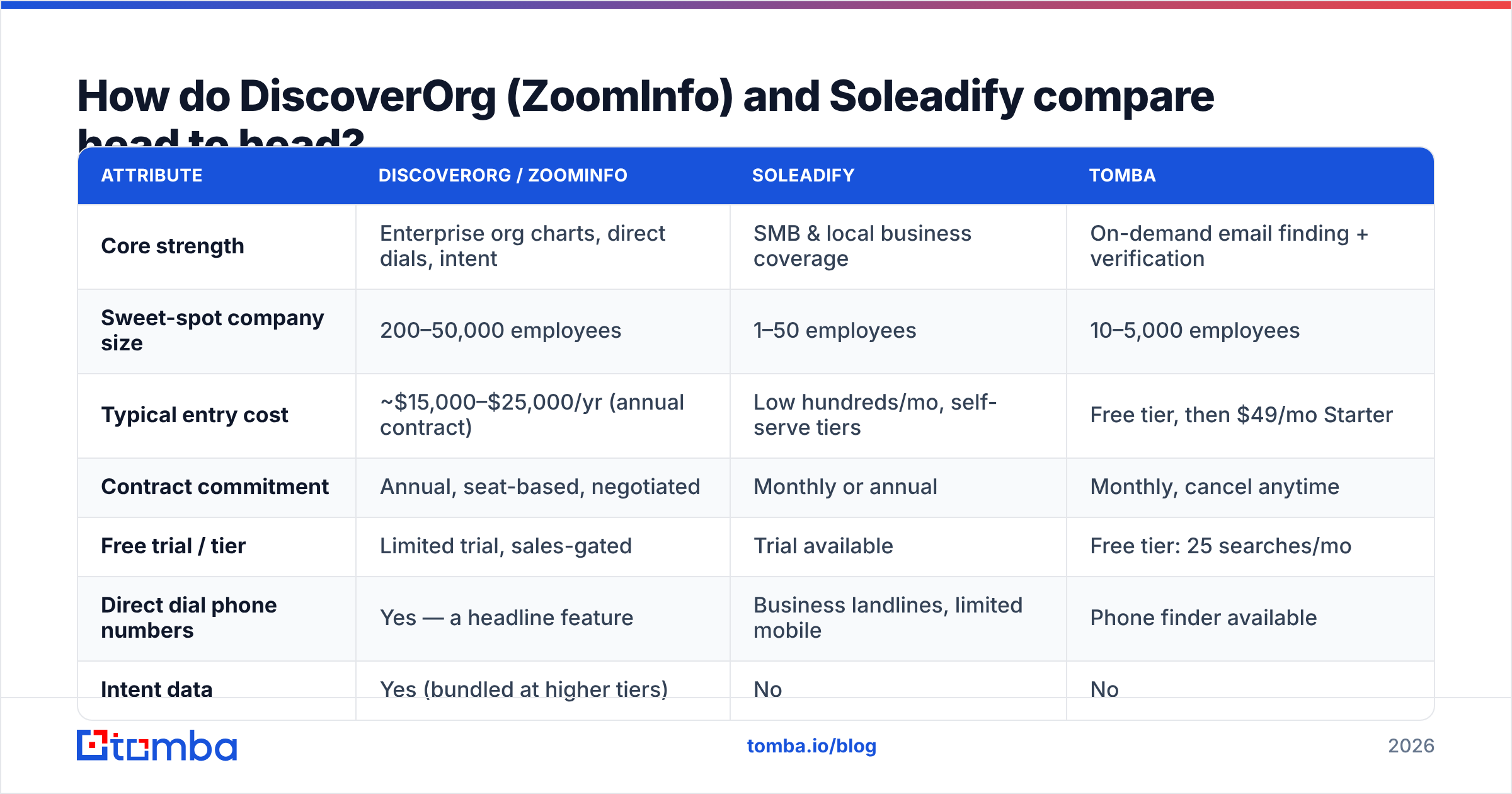 DiscoverOrg vs Soleadify head-to-head comparison diagram