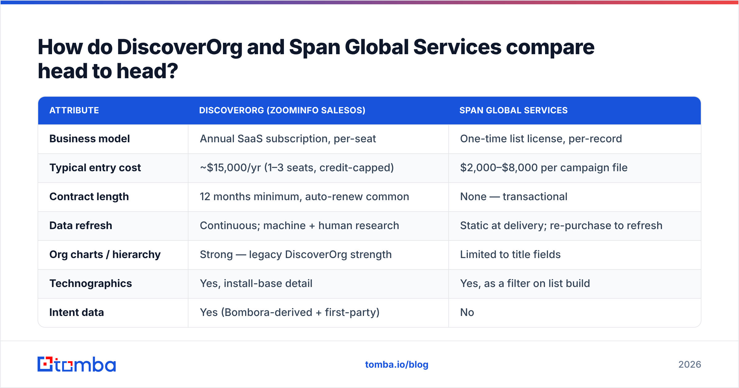 Diagram: DiscoverOrg vs Span Global Services compared head to head