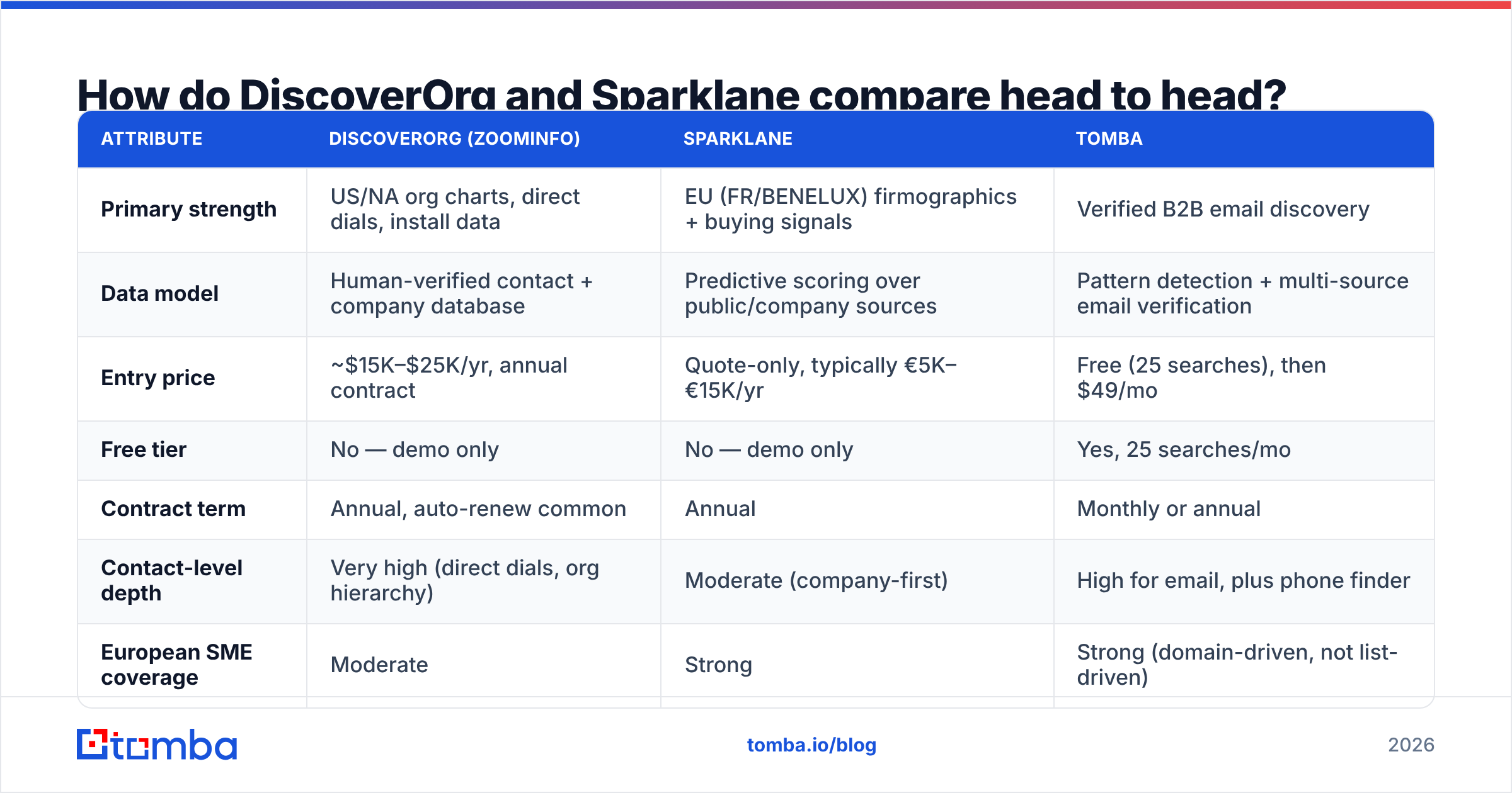 DiscoverOrg vs Sparklane head-to-head feature comparison diagram