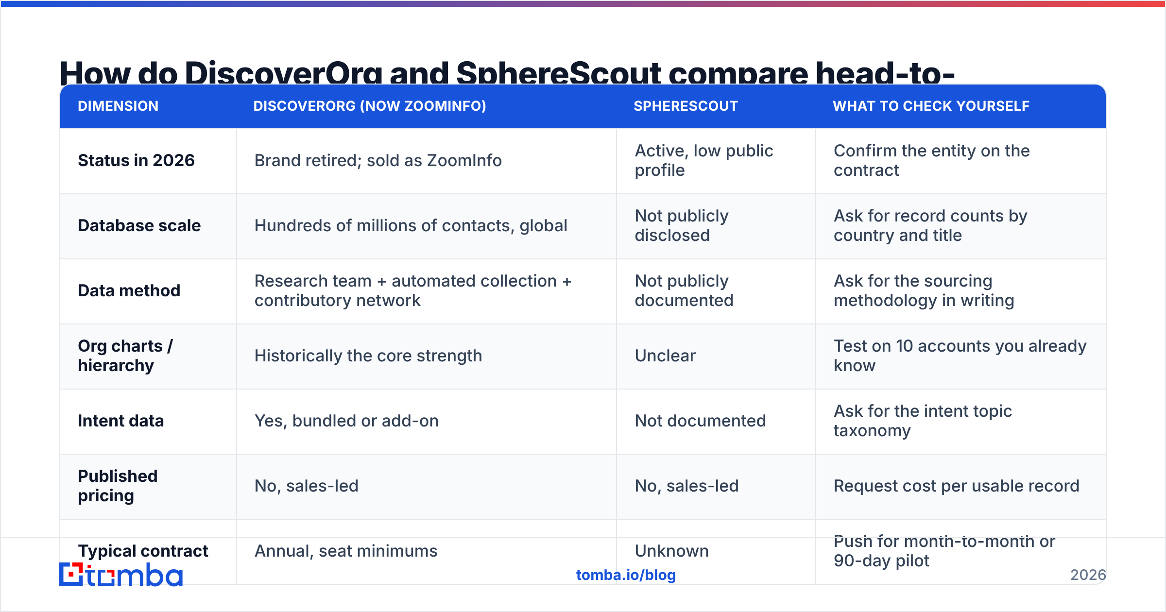 DiscoverOrg vs SphereScout head-to-head comparison diagram