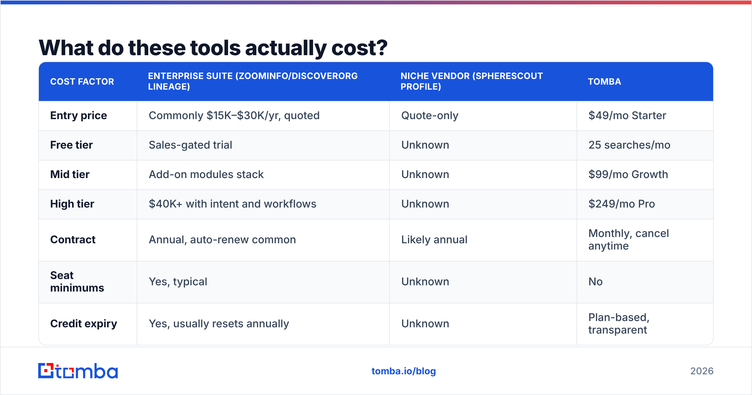 DiscoverOrg vs SphereScout pricing comparison diagram