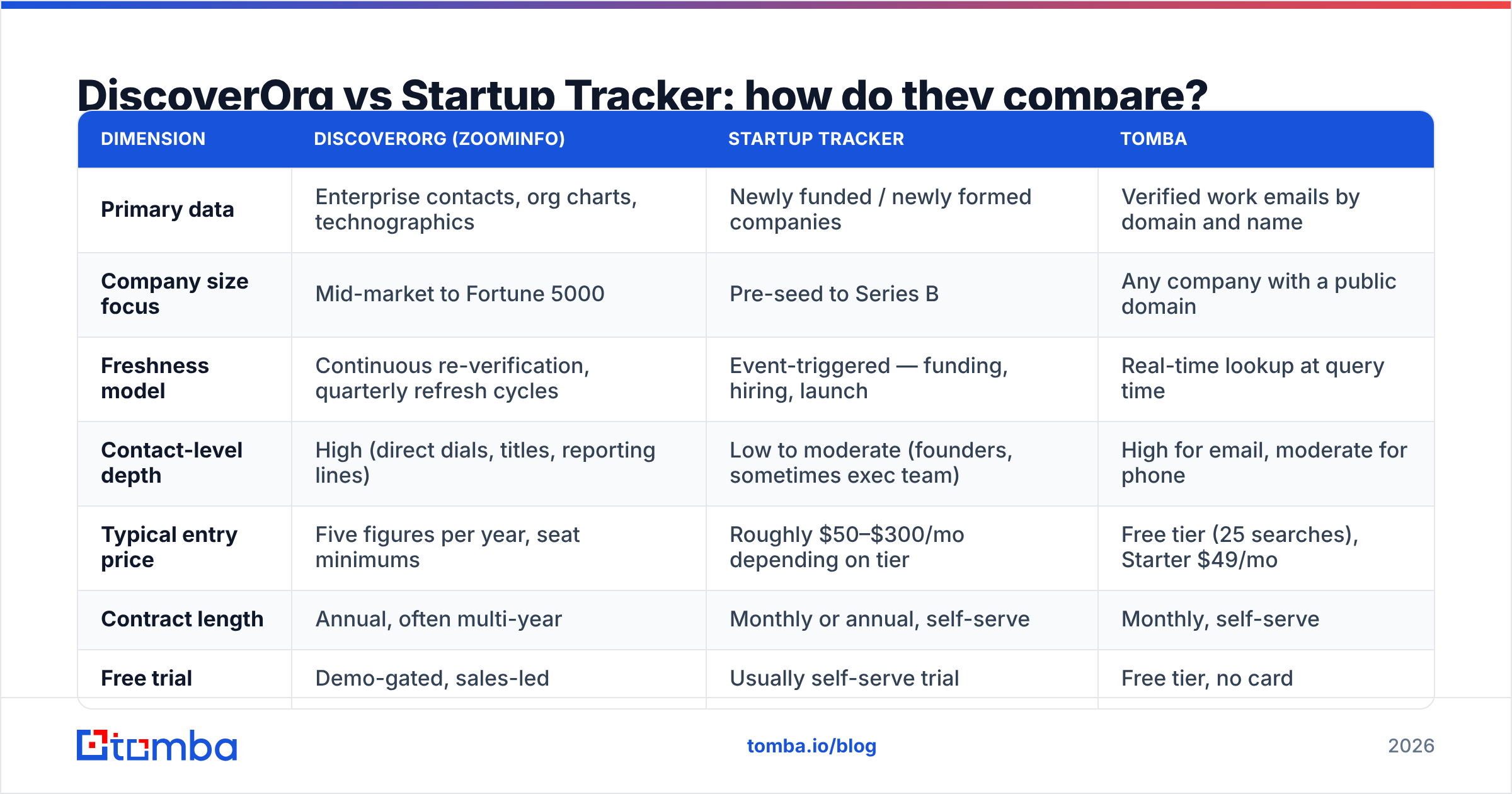 Diagram: DiscoverOrg vs Startup Tracker: how do they compare