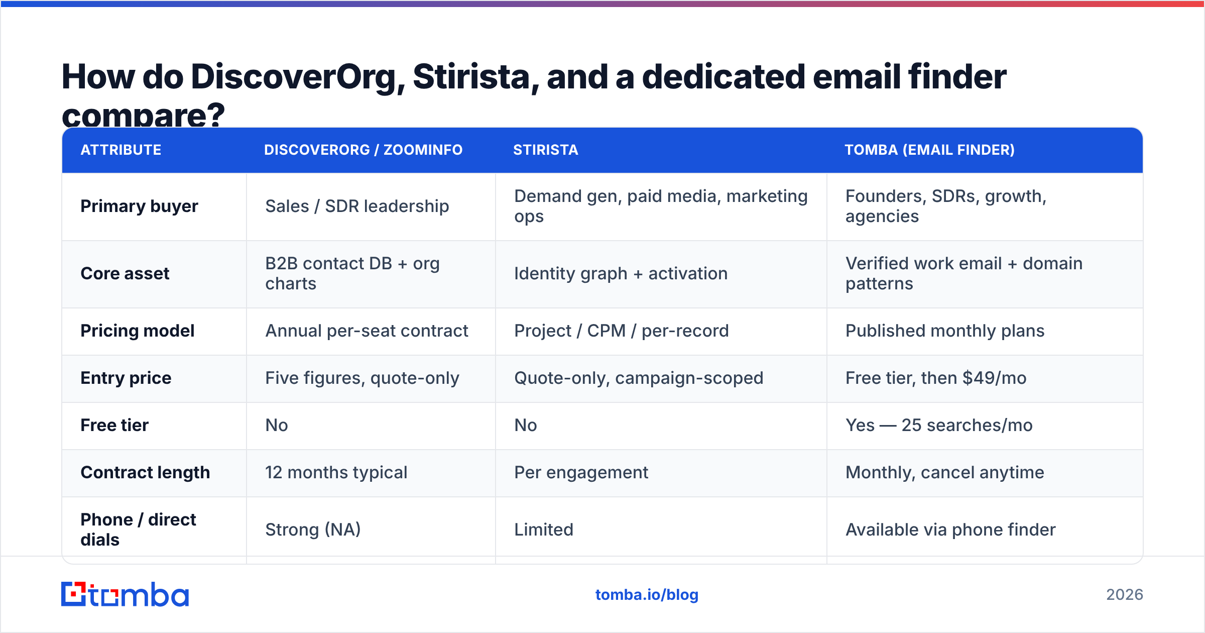 DiscoverOrg vs Stirista: how each one compares to a dedicated email finder