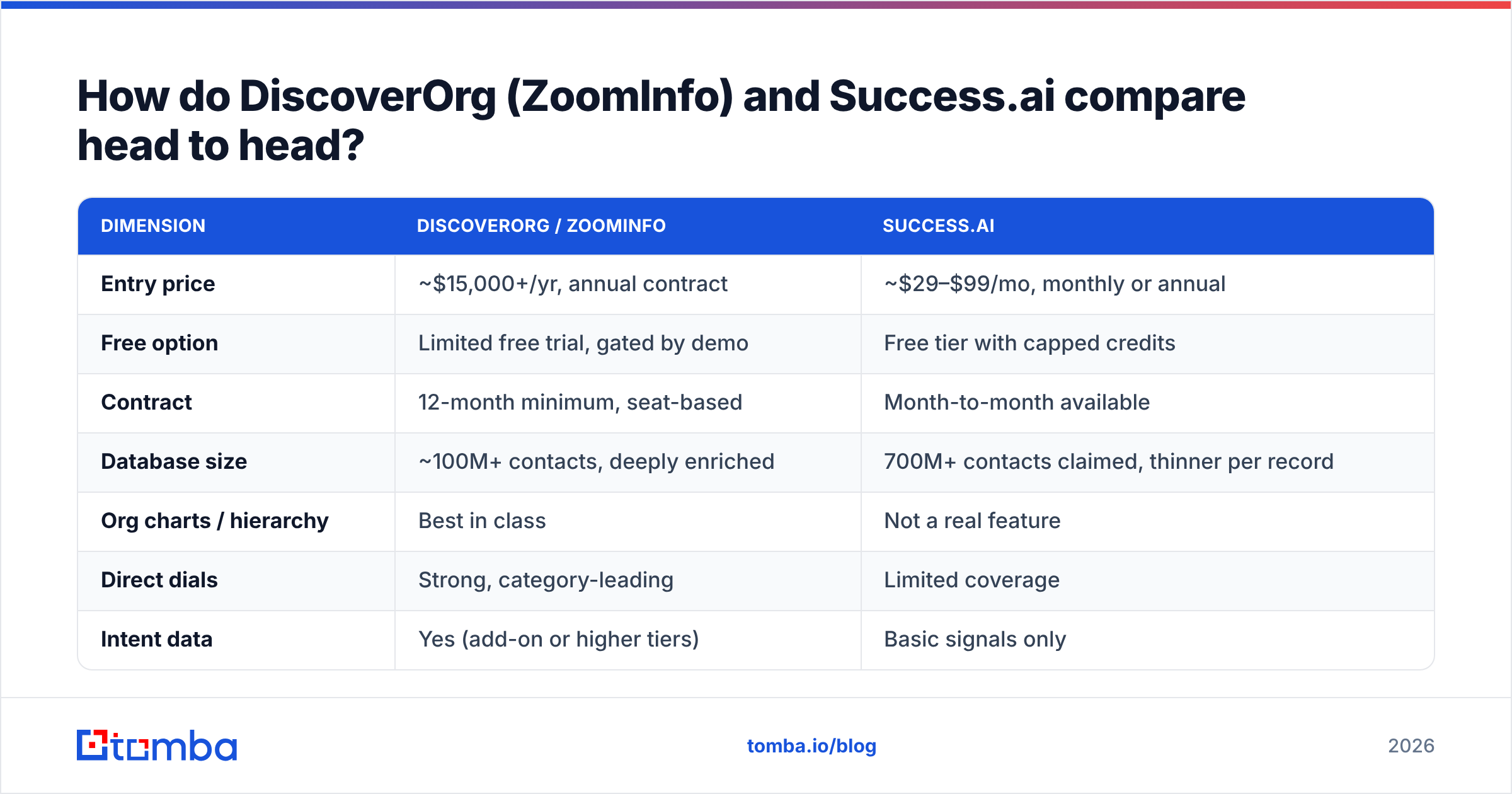 Diagram: How do DiscoverOrg (ZoomInfo) and Success.ai compare head to head