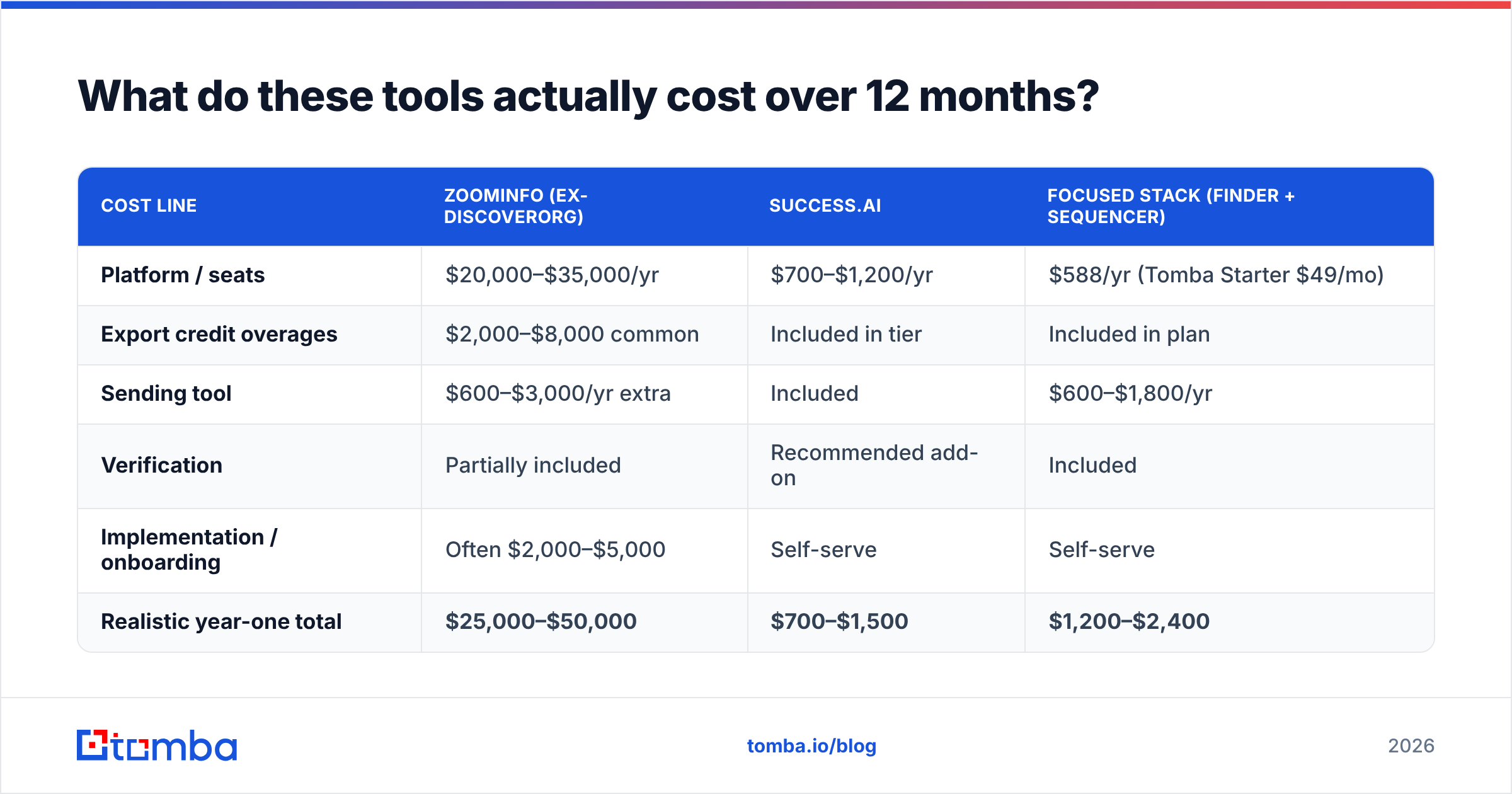 Diagram: What do these tools actually cost over 12 months