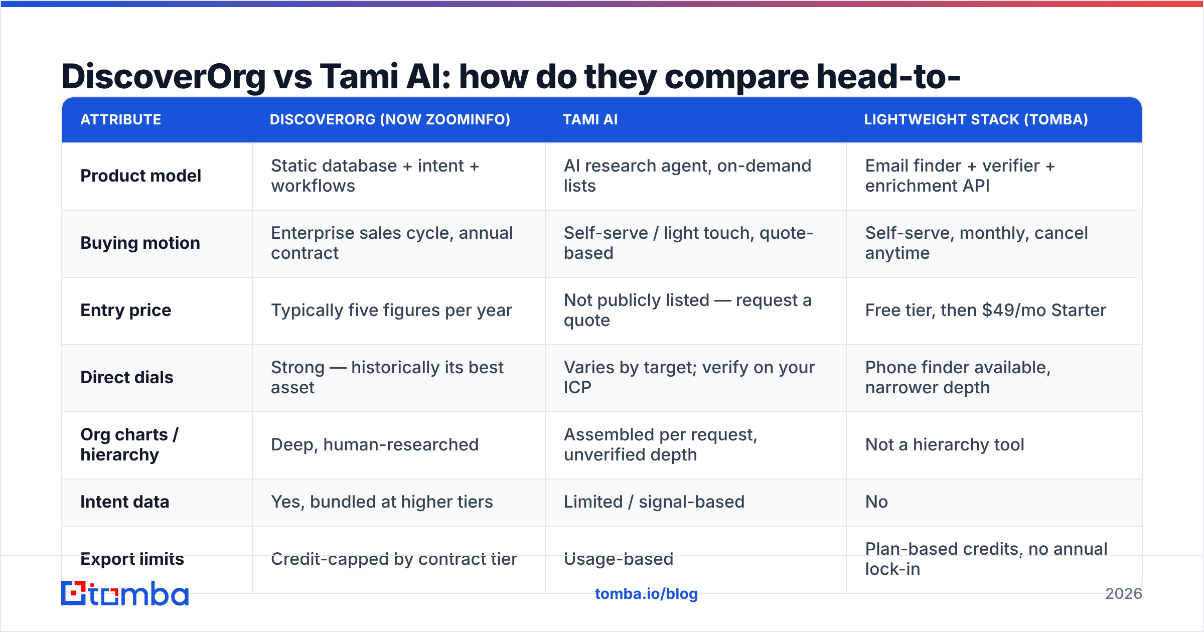 Diagram: DiscoverOrg vs Tami AI: how do they compare head-to-head