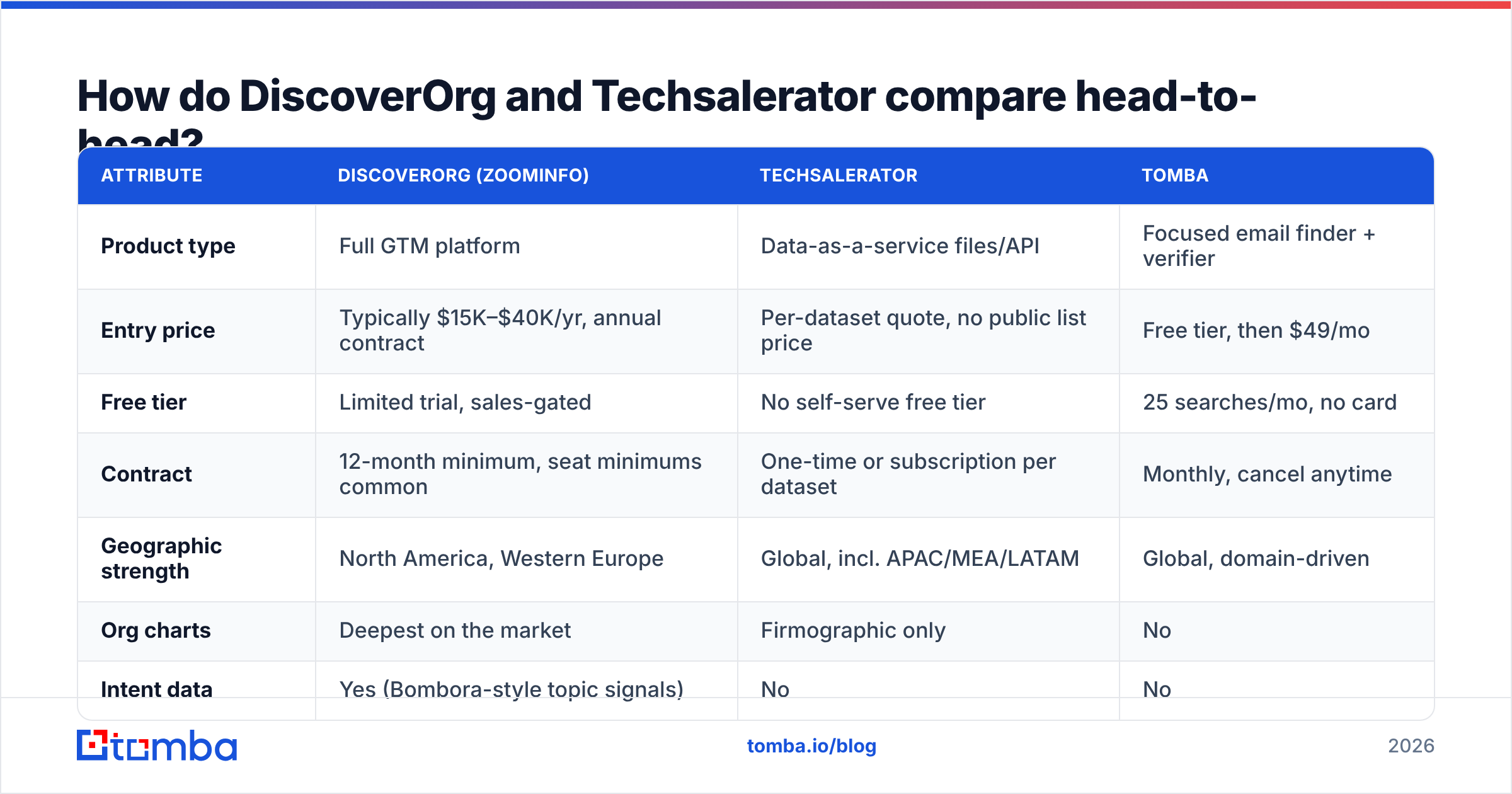 Diagram: DiscoverOrg vs Techsalerator head-to-head feature comparison