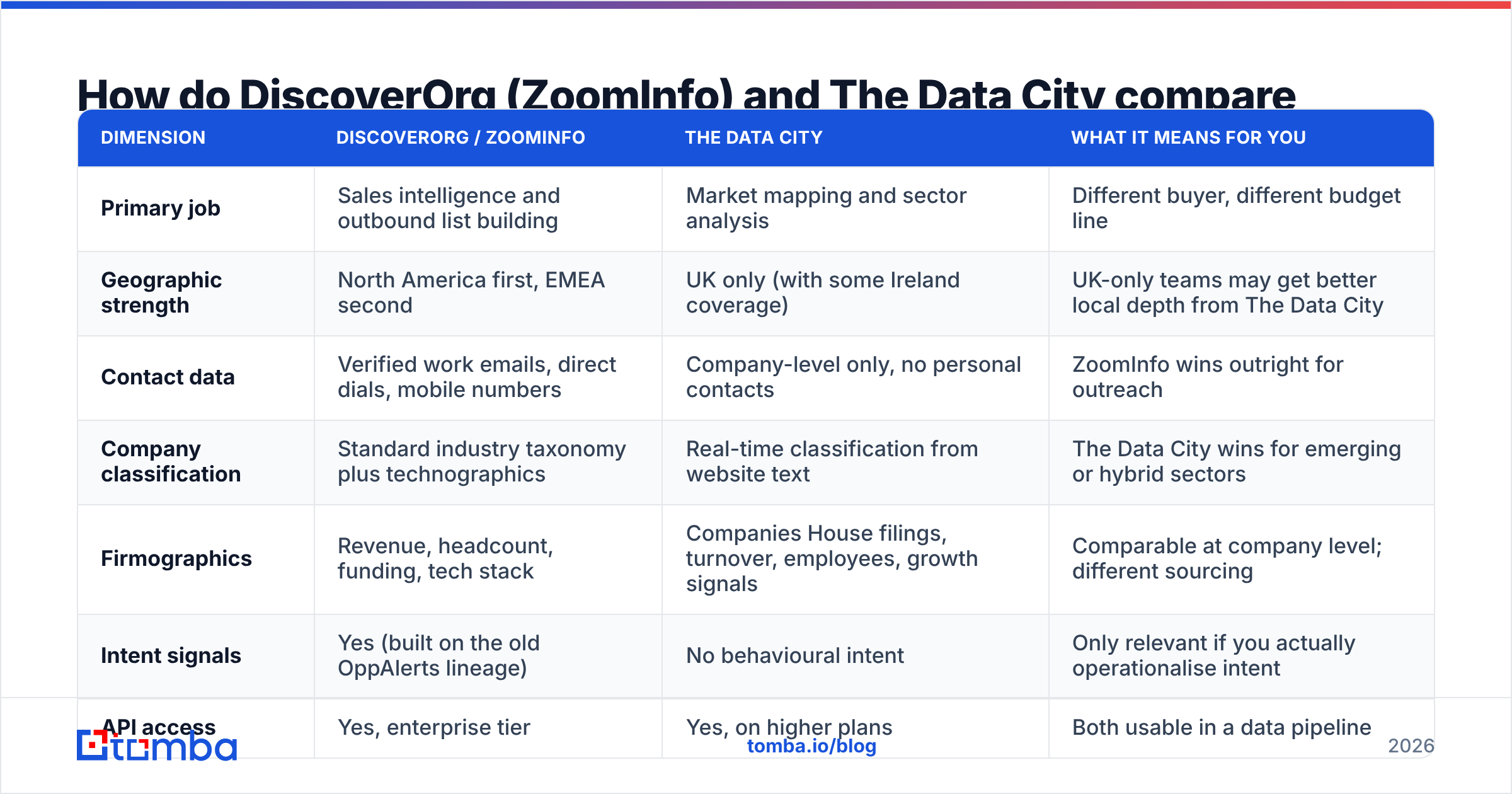 DiscoverOrg vs The Data City compared head to head on coverage and contacts