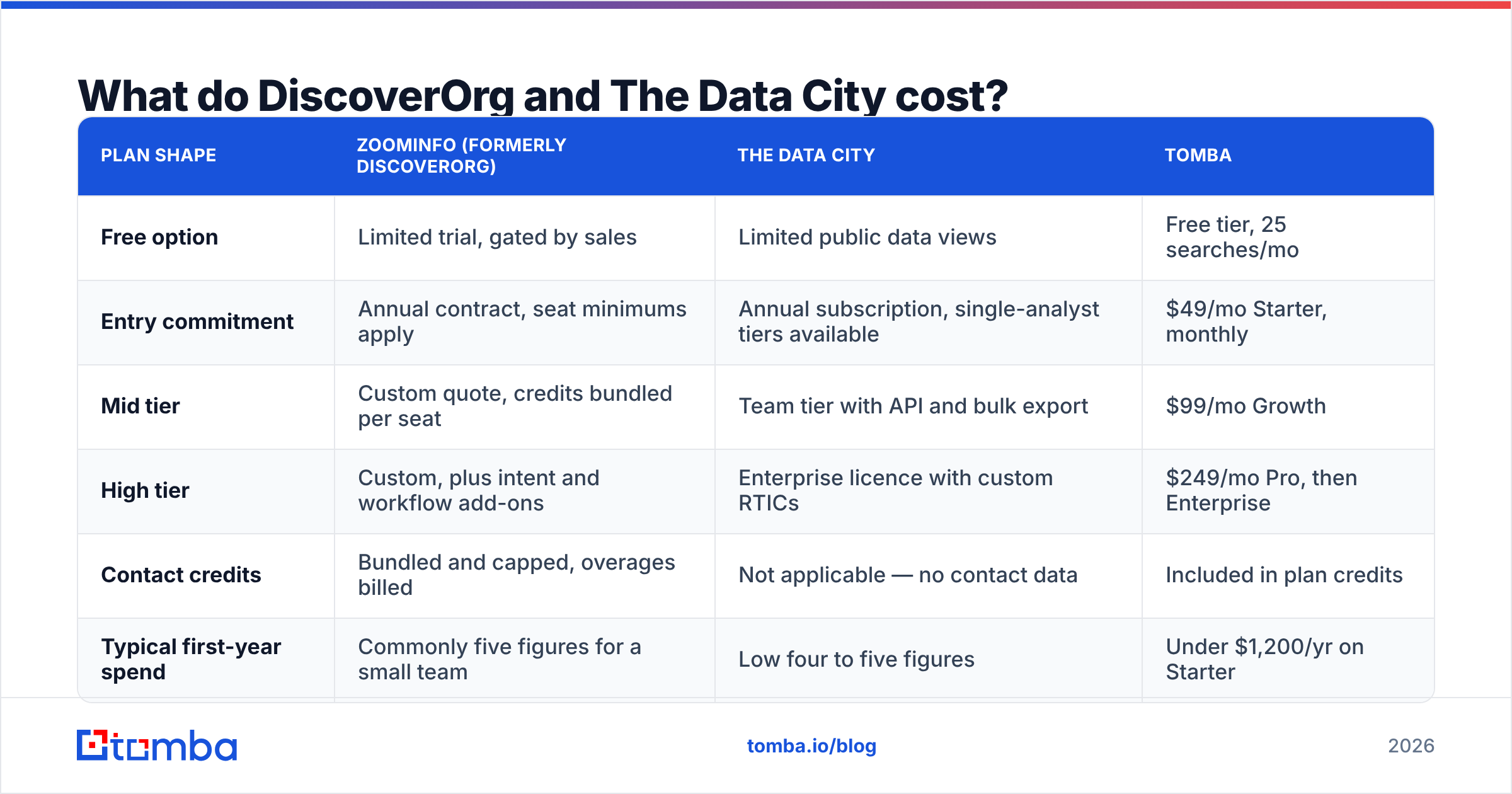 DiscoverOrg vs The Data City pricing tiers side by side