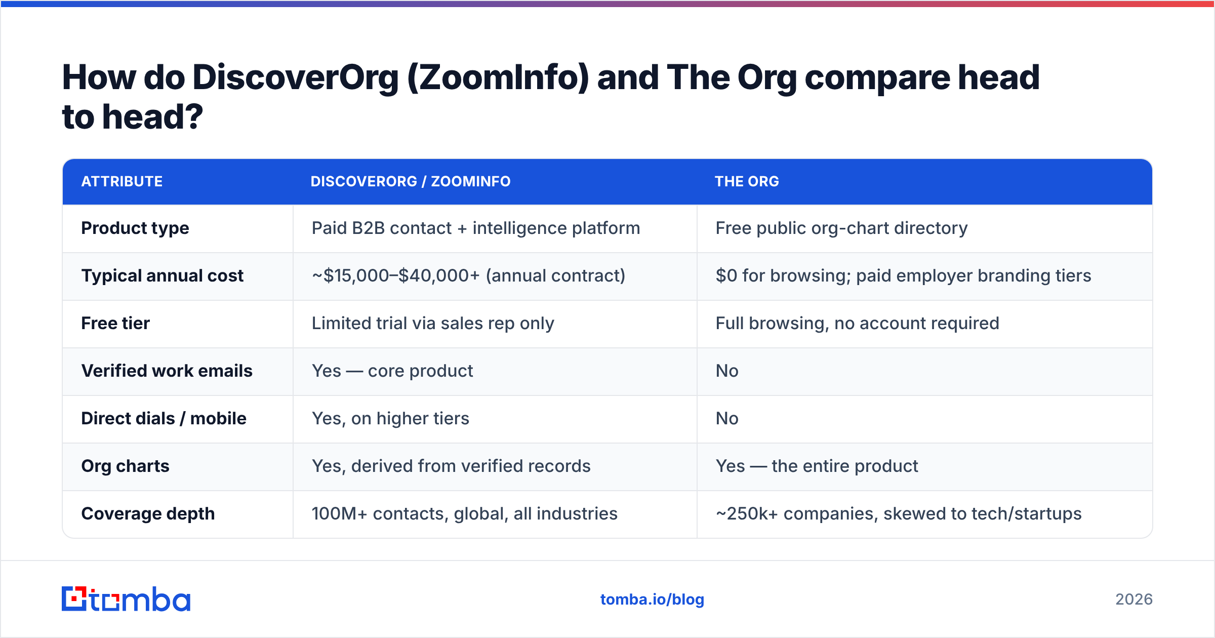 DiscoverOrg vs The Org: head-to-head comparison of price, emails, and org charts