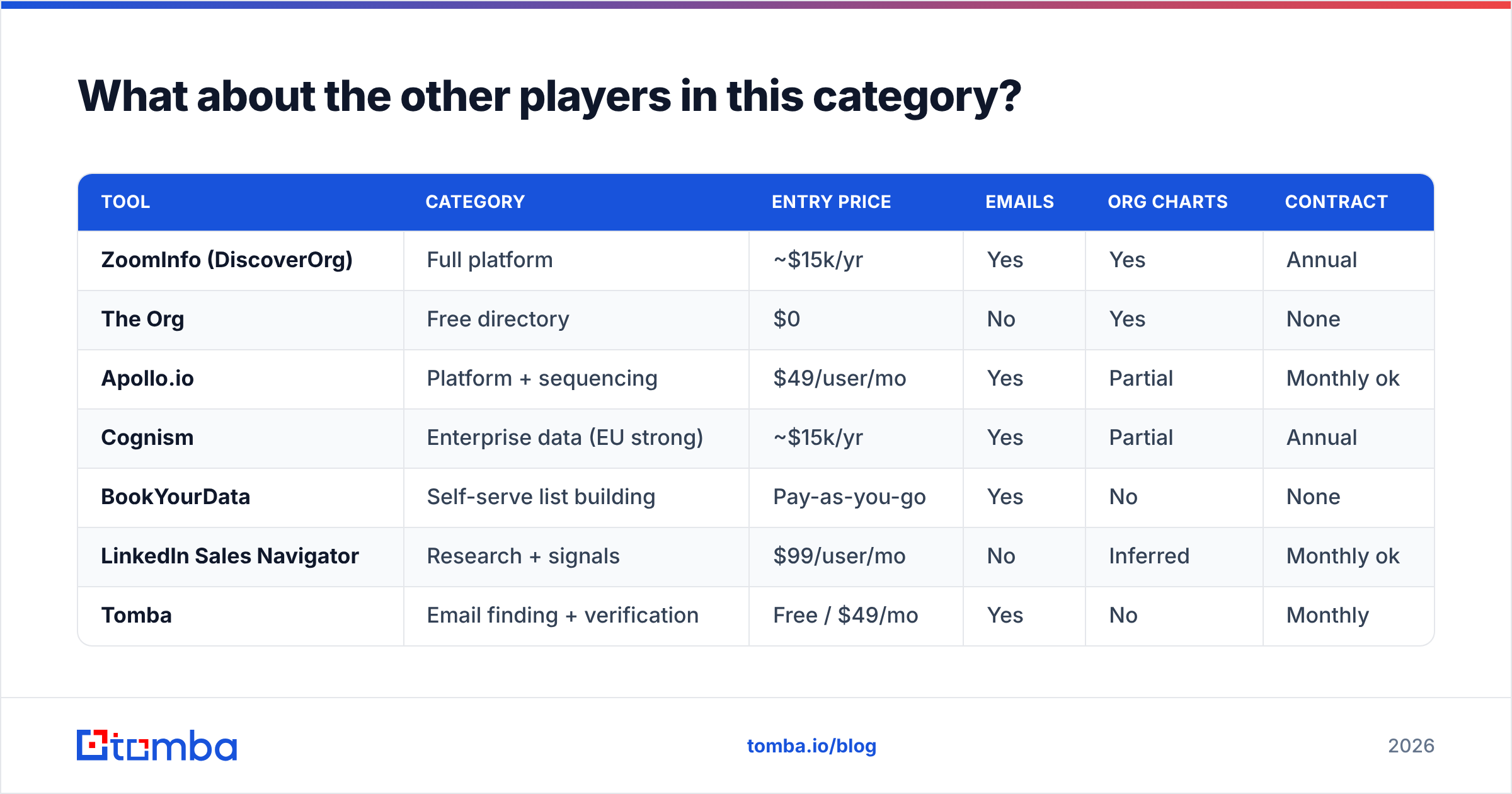 DiscoverOrg vs The Org compared with Apollo, Cognism, and other B2B data tools
