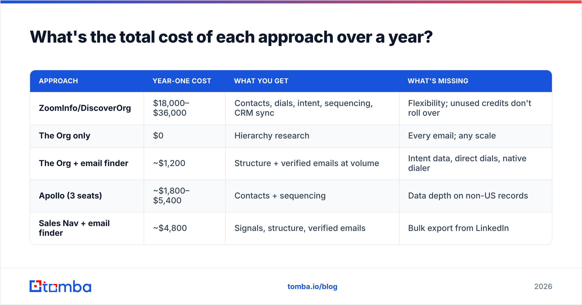 DiscoverOrg vs The Org yearly cost comparison for a three-person SDR team
