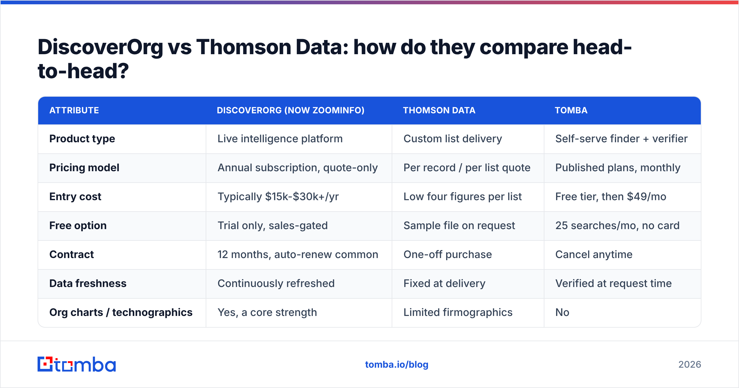 Diagram: DiscoverOrg vs Thomson Data: how do they compare head-to-head