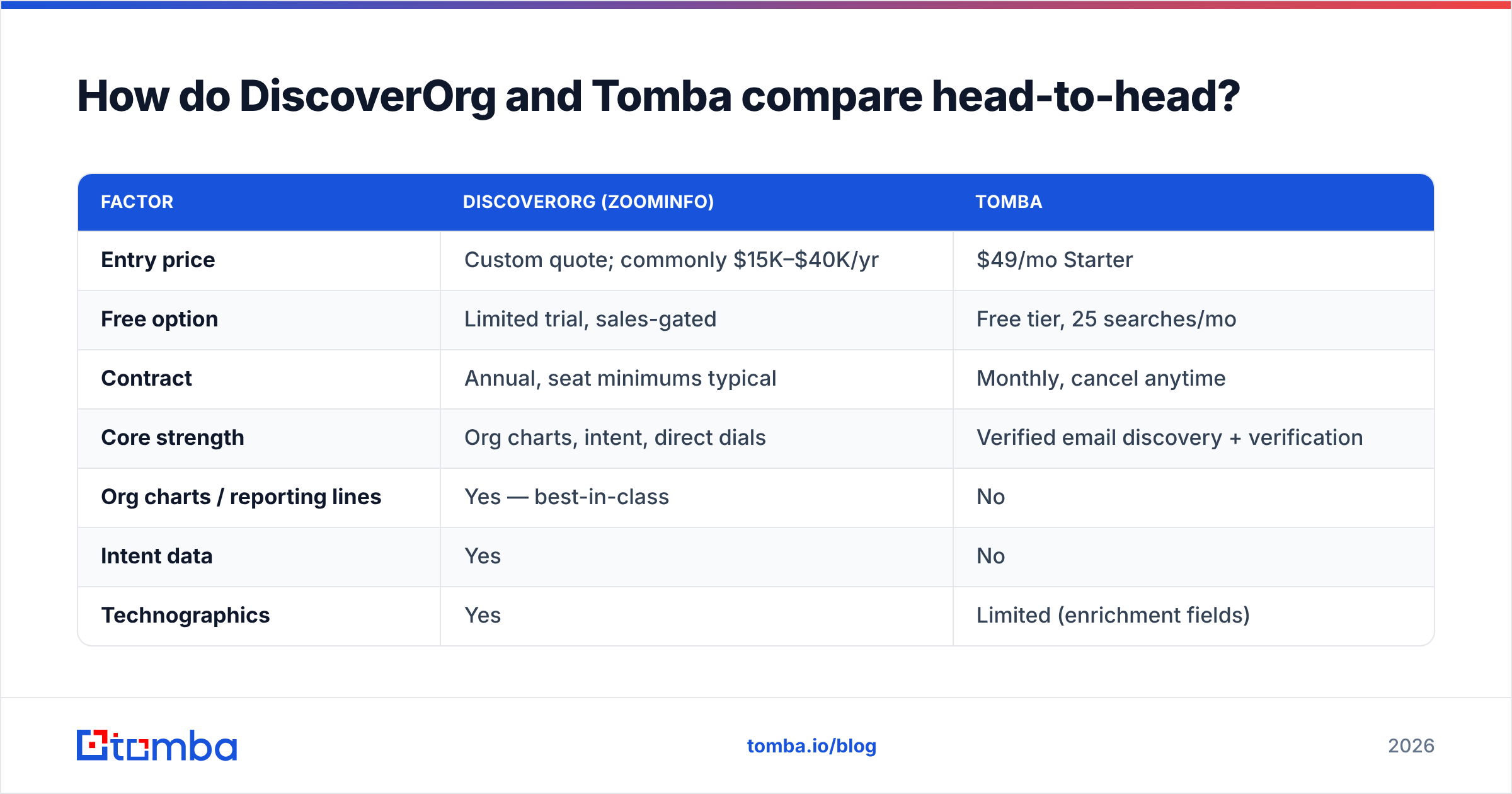Diagram: How do DiscoverOrg and Tomba compare head-to-head