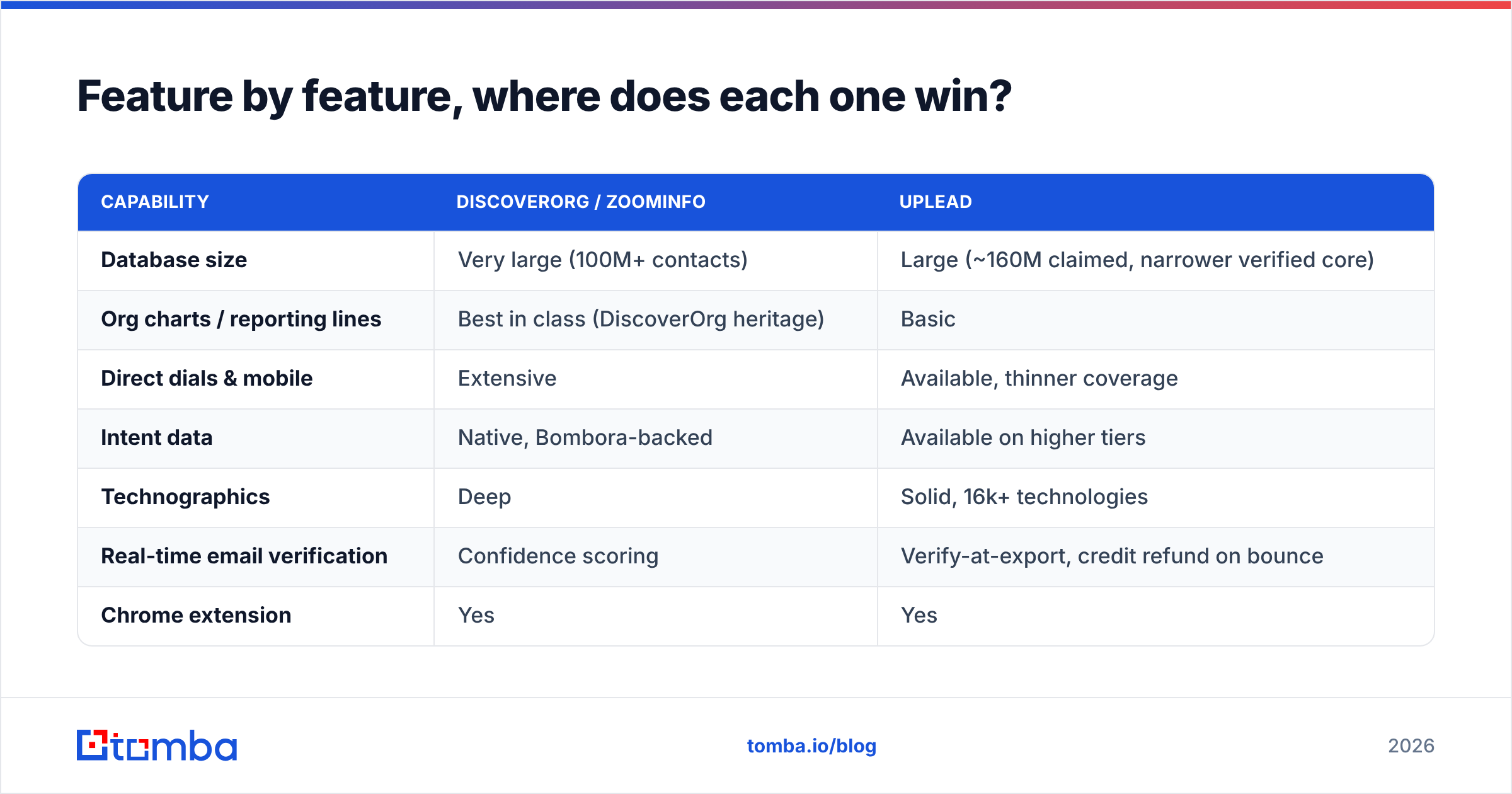 DiscoverOrg vs UpLead feature comparison diagram