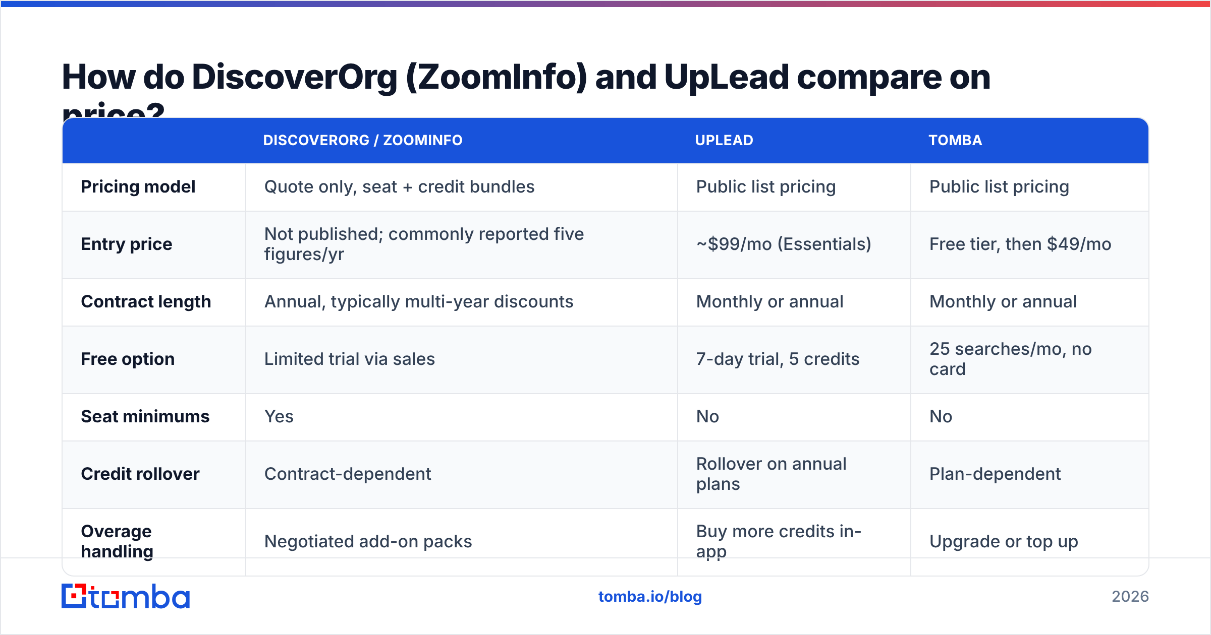 DiscoverOrg vs UpLead pricing comparison diagram