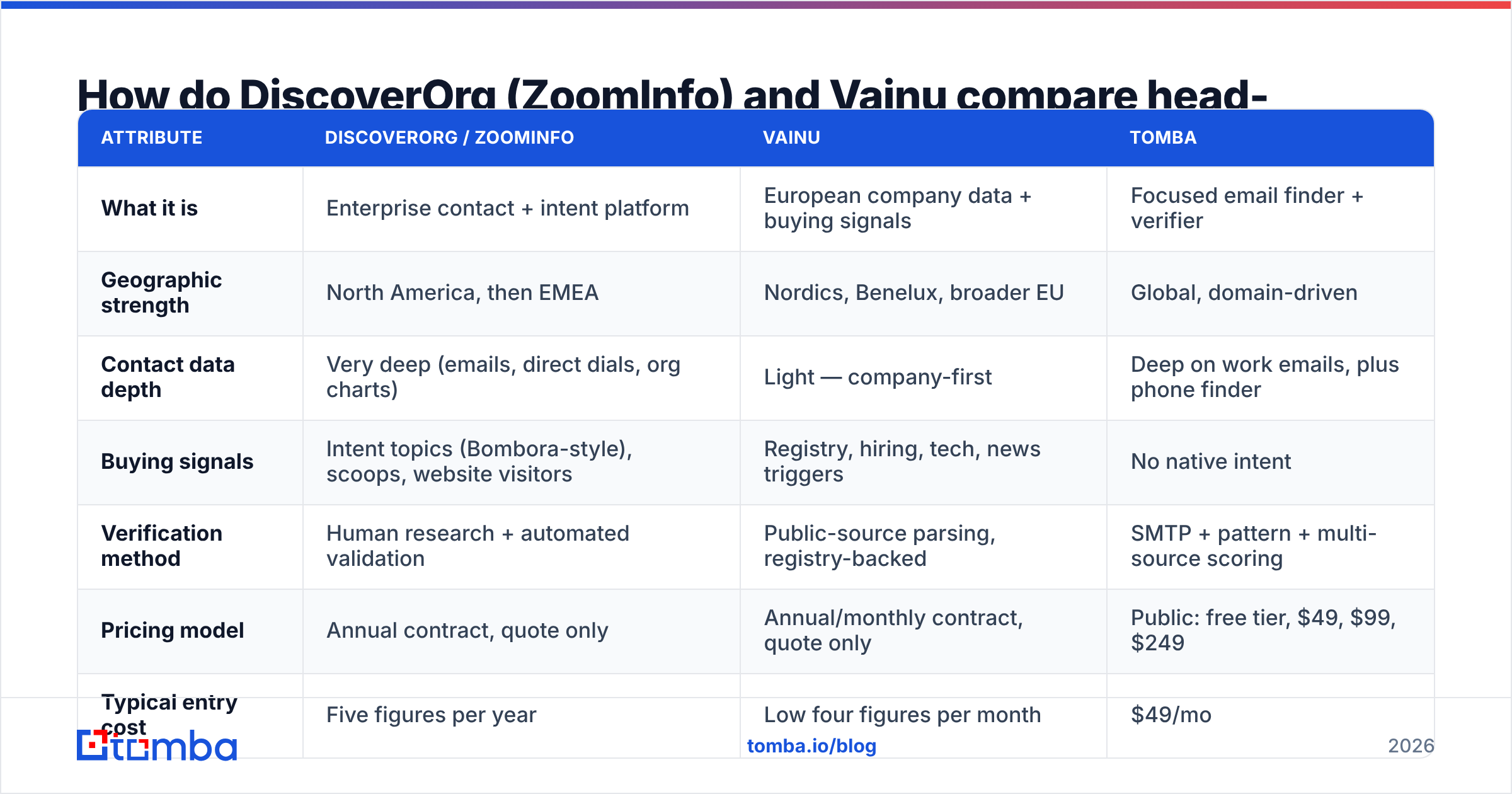 DiscoverOrg vs Vainu comparison diagram: US contact breadth versus European signal depth