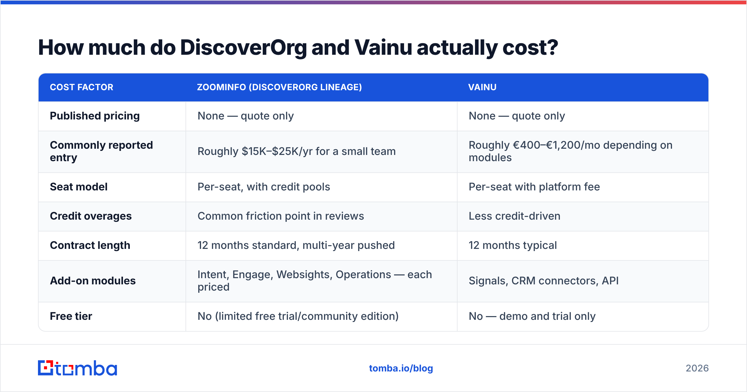 DiscoverOrg vs Vainu pricing diagram: quote-only enterprise contracts versus public $49 pricing