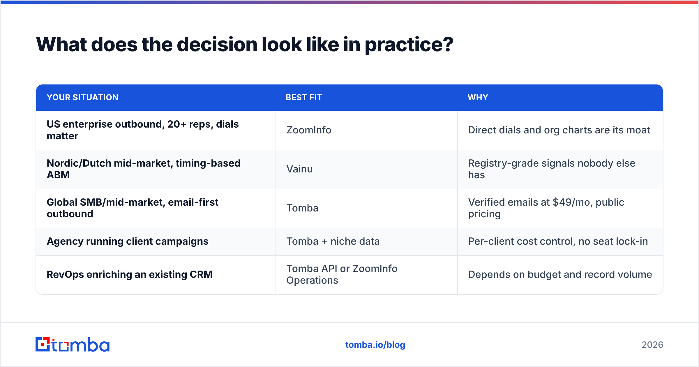 DiscoverOrg vs Vainu decision diagram: which tool fits which kind of team