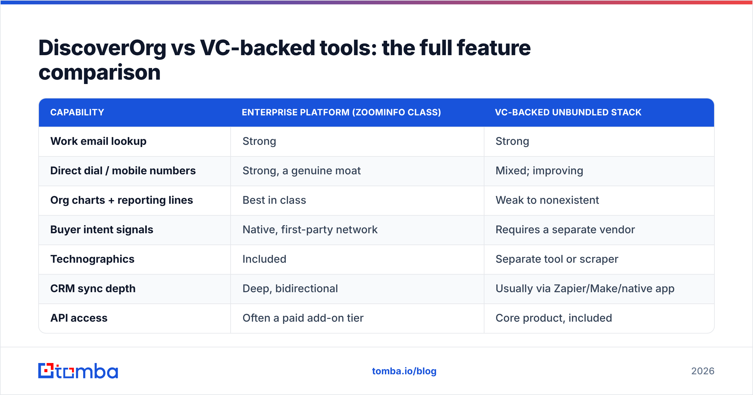 Diagram: DiscoverOrg vs VC-backed tools: the full feature comparison
