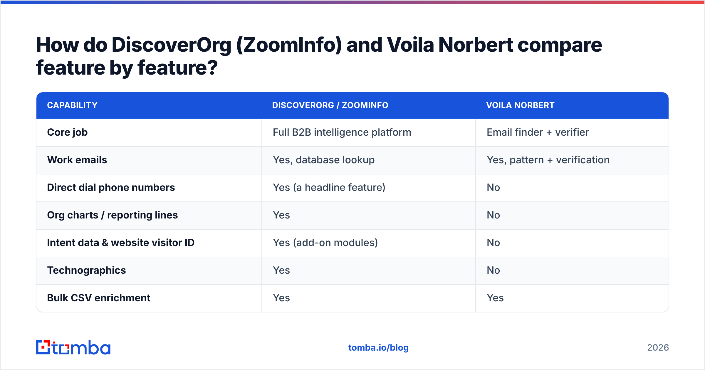 DiscoverOrg vs Voila Norbert feature comparison diagram