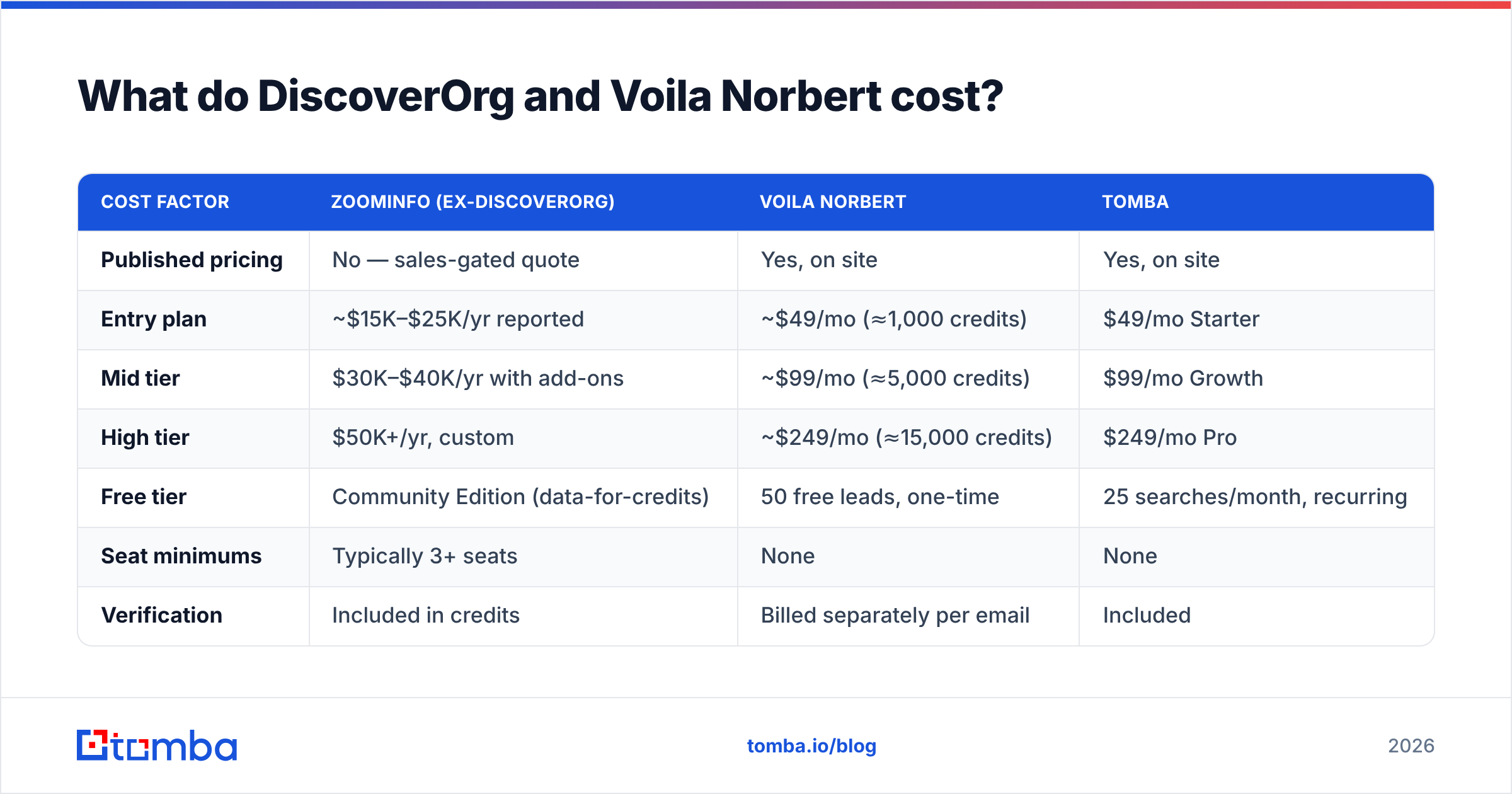 DiscoverOrg vs Voila Norbert pricing comparison diagram