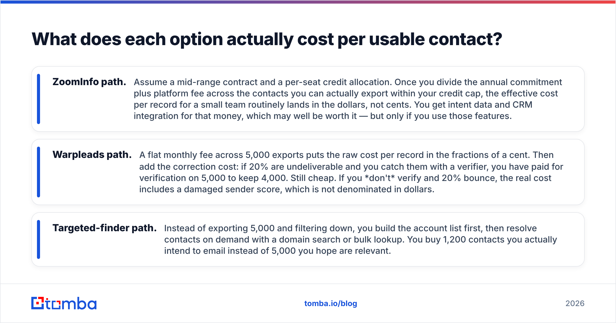 Diagram: What does each option actually cost per usable contact