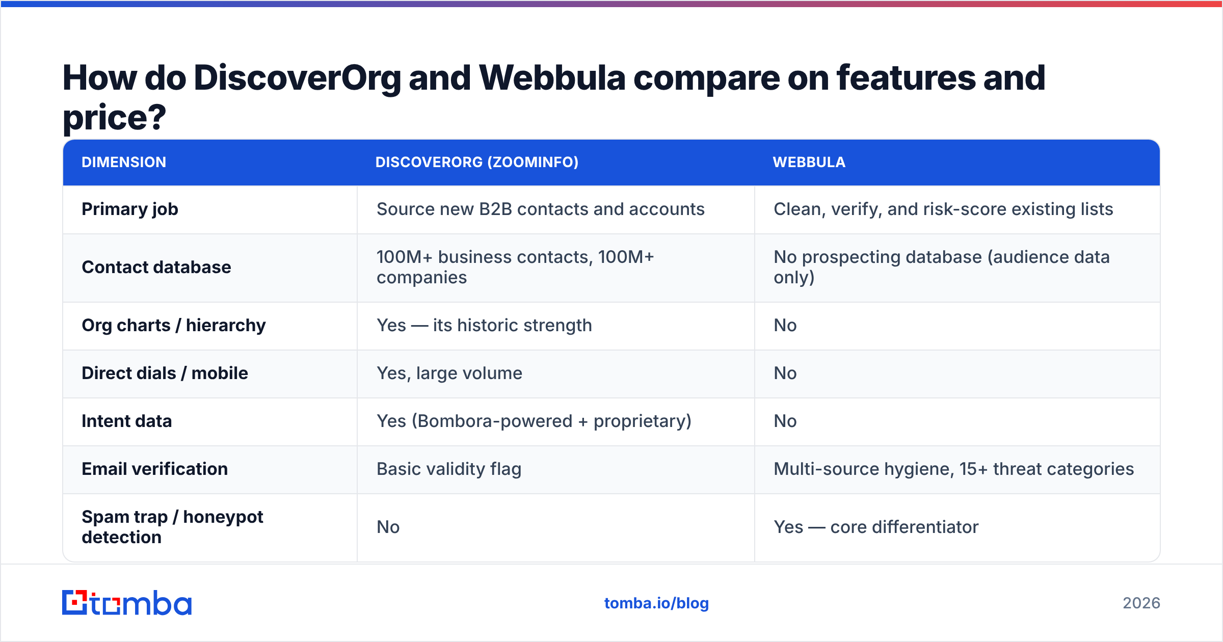 Diagram: How do DiscoverOrg and Webbula compare on features and price