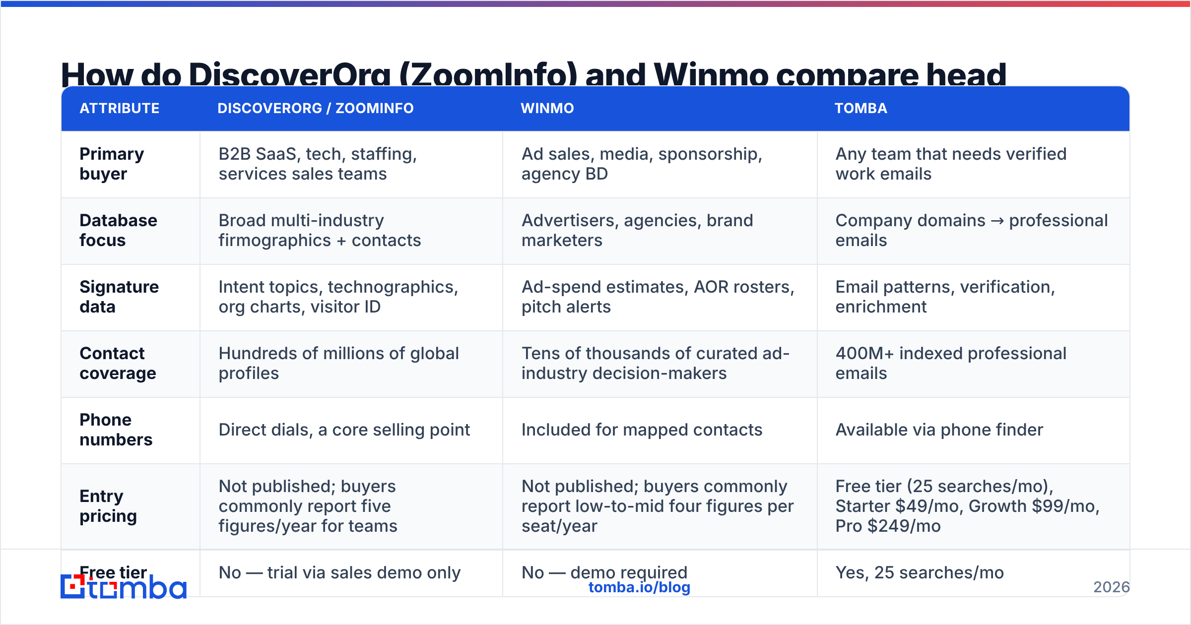 DiscoverOrg vs Winmo: head-to-head comparison chart