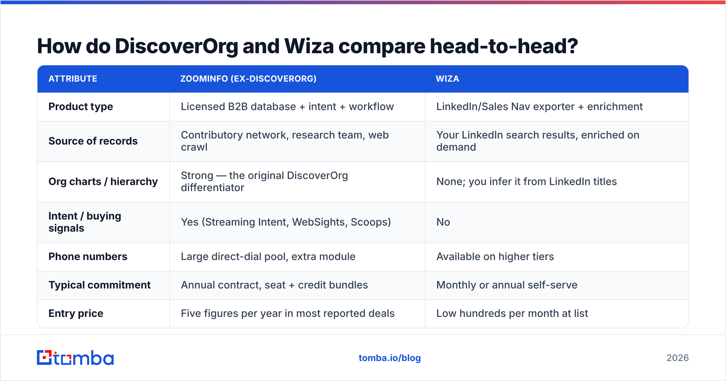 DiscoverOrg vs Wiza head-to-head comparison chart