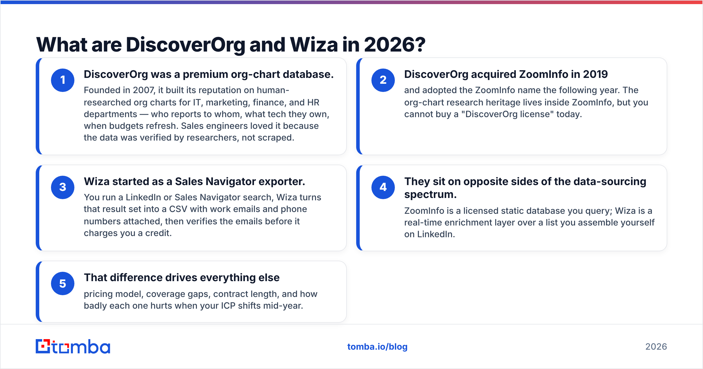 DiscoverOrg vs Wiza: what each tool actually is in 2026