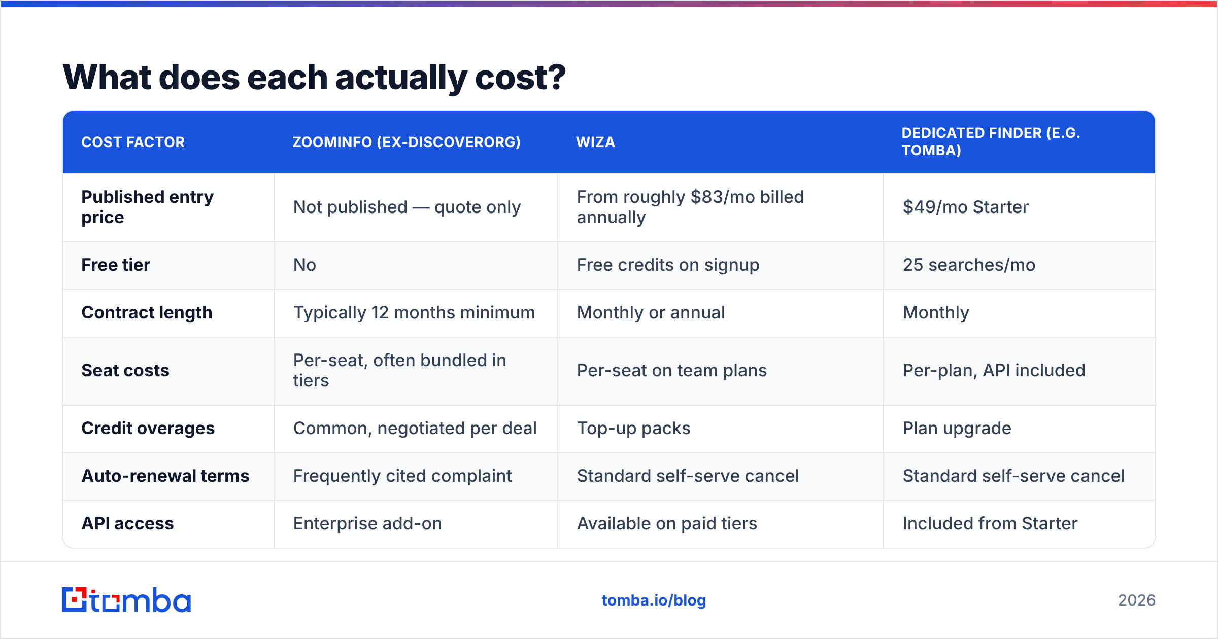 DiscoverOrg vs Wiza cost comparison for 2026