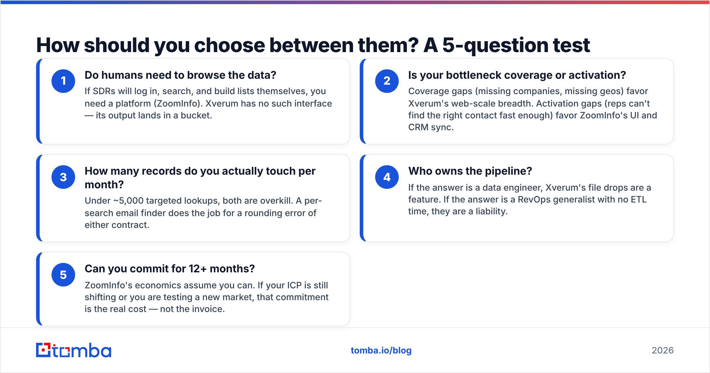 Diagram: DiscoverOrg vs Xverum five-question buying test