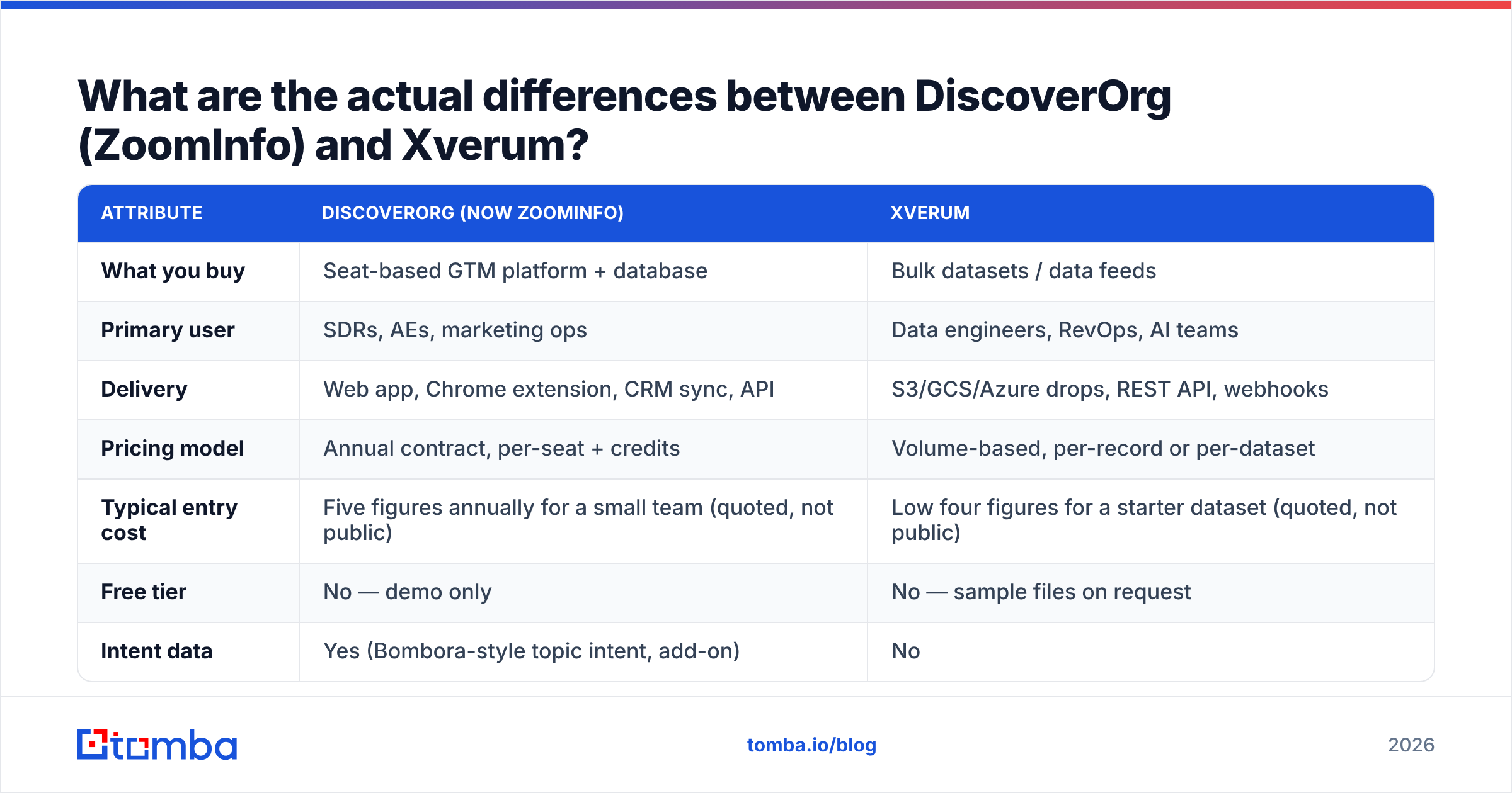 Diagram: DiscoverOrg vs Xverum feature, delivery and pricing differences