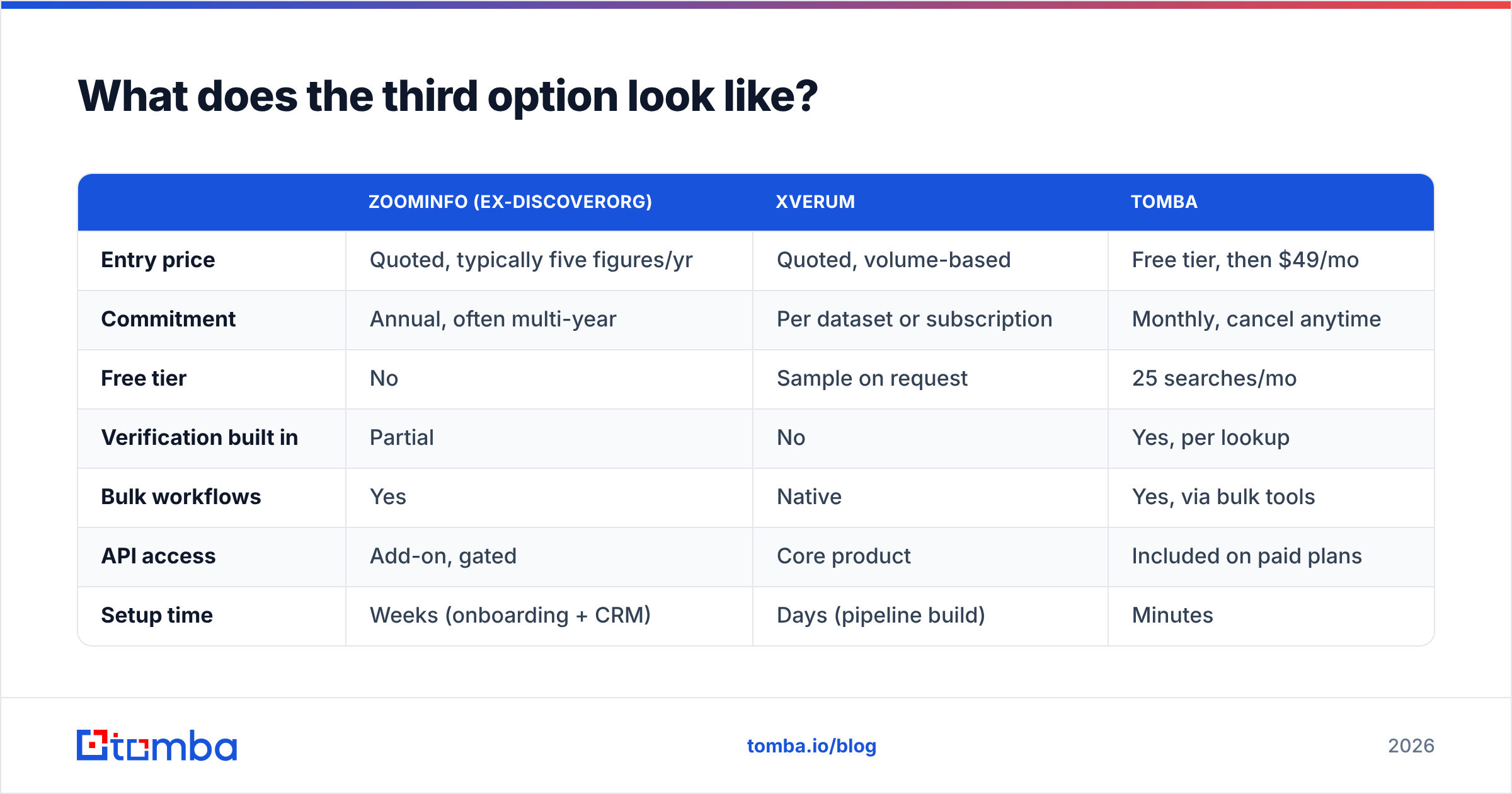 Diagram: DiscoverOrg vs Xverum vs a per-lookup email finder