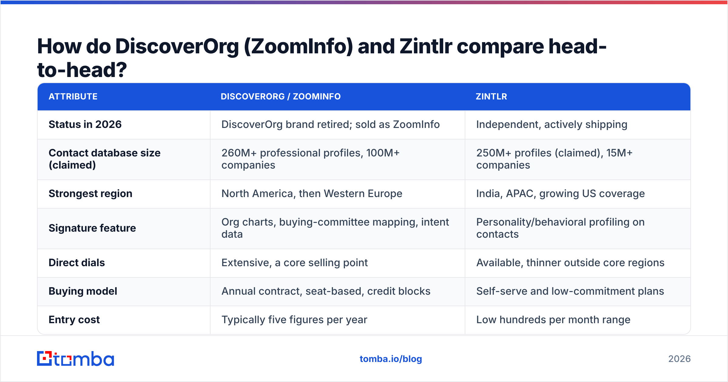 DiscoverOrg vs Zintlr head-to-head comparison diagram
