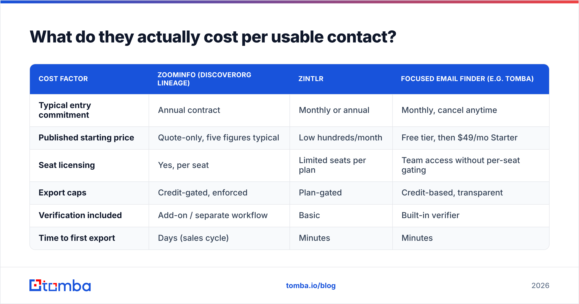 DiscoverOrg vs Zintlr cost per usable contact diagram