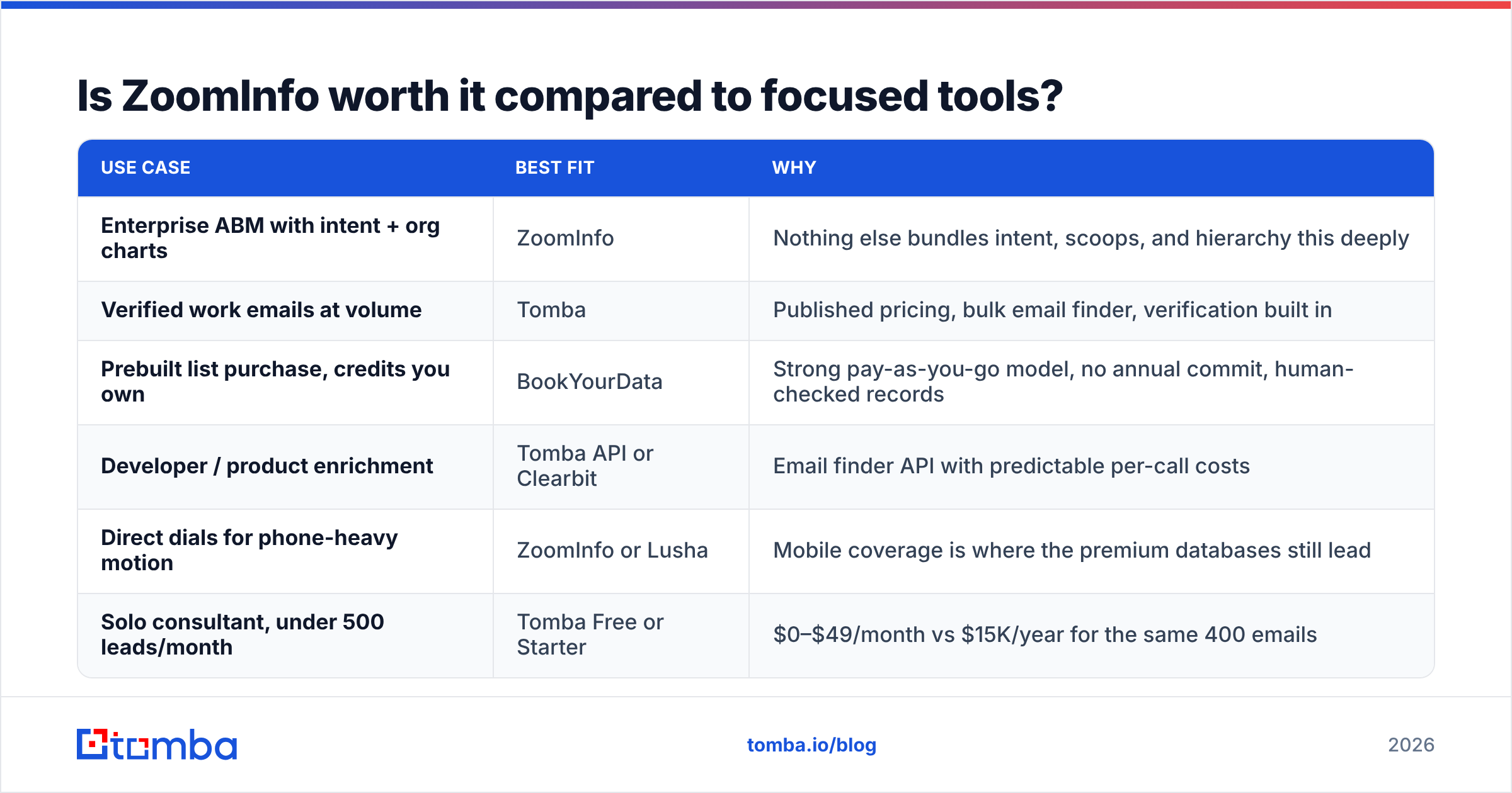 Diagram: Is ZoomInfo worth it compared to focused tools