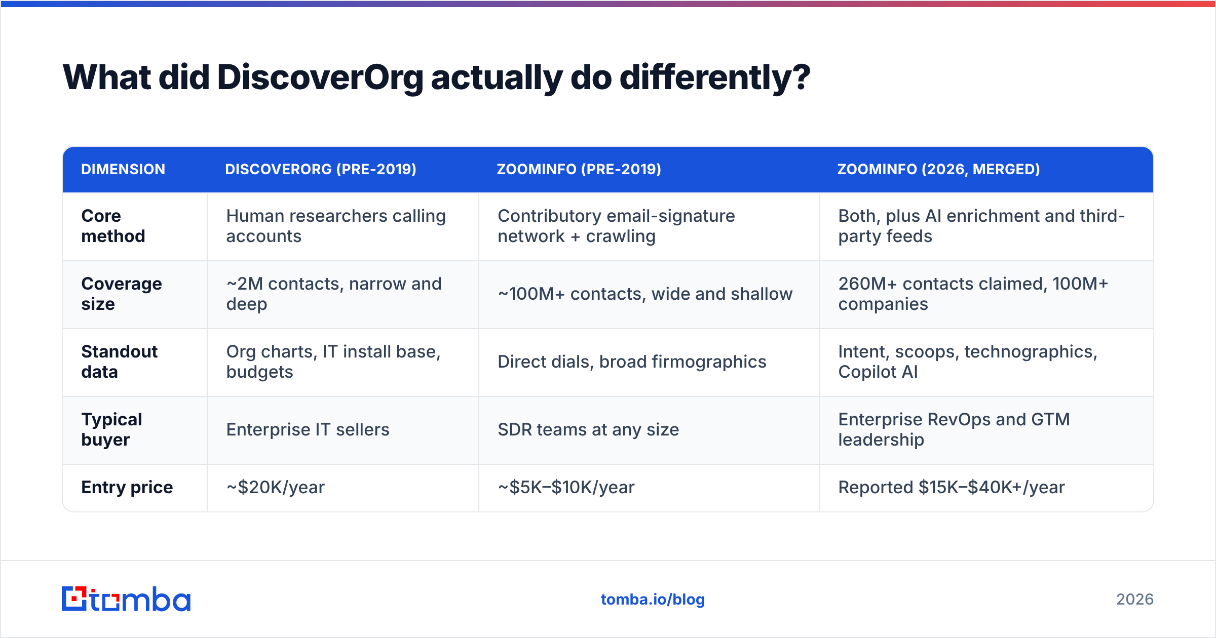 DiscoverOrg vs ZoomInfo research methods compared