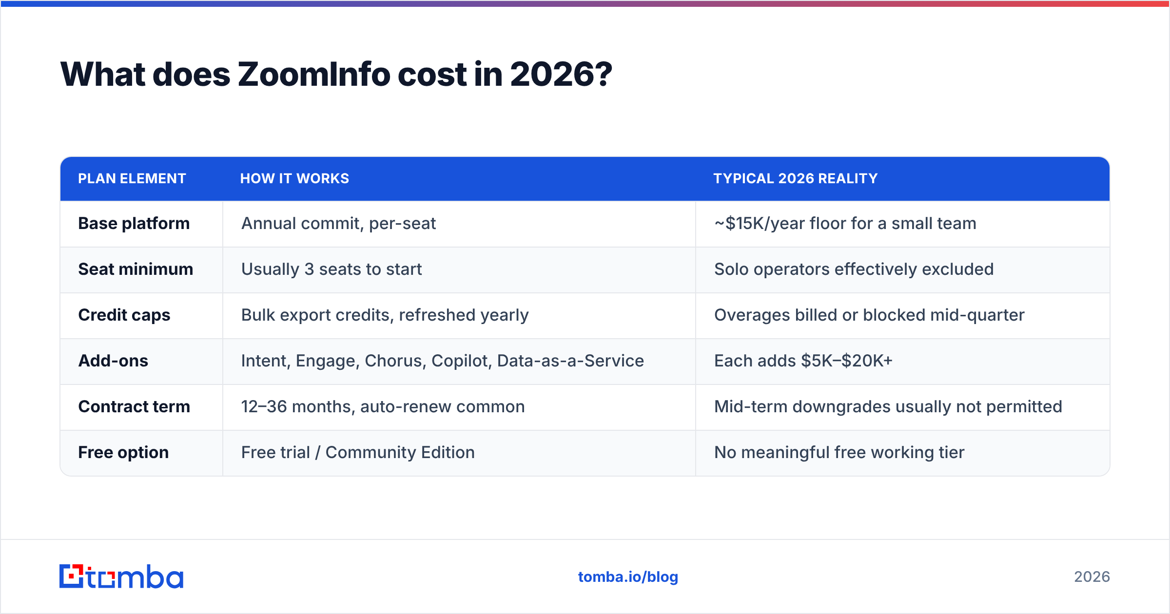 DiscoverOrg vs ZoomInfo 2026 pricing breakdown